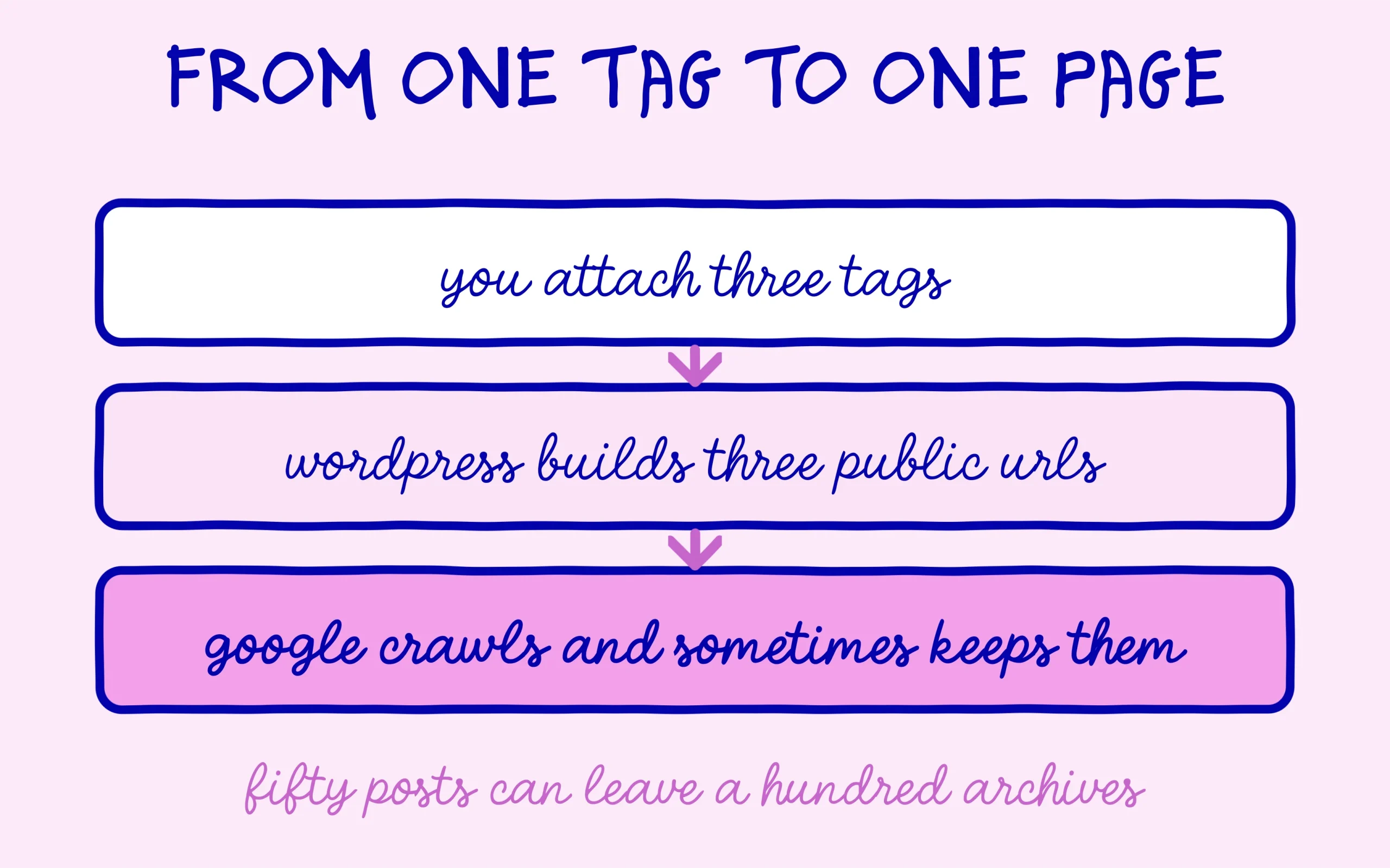 Three tags attached become three public URLs Google crawls