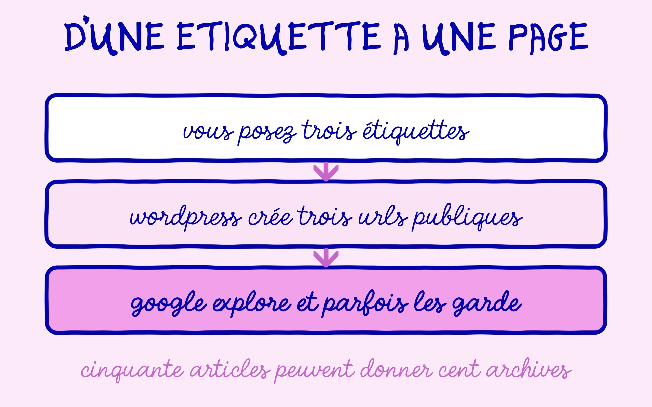 Trois étiquettes posées deviennent trois URL publiques explorées par Google