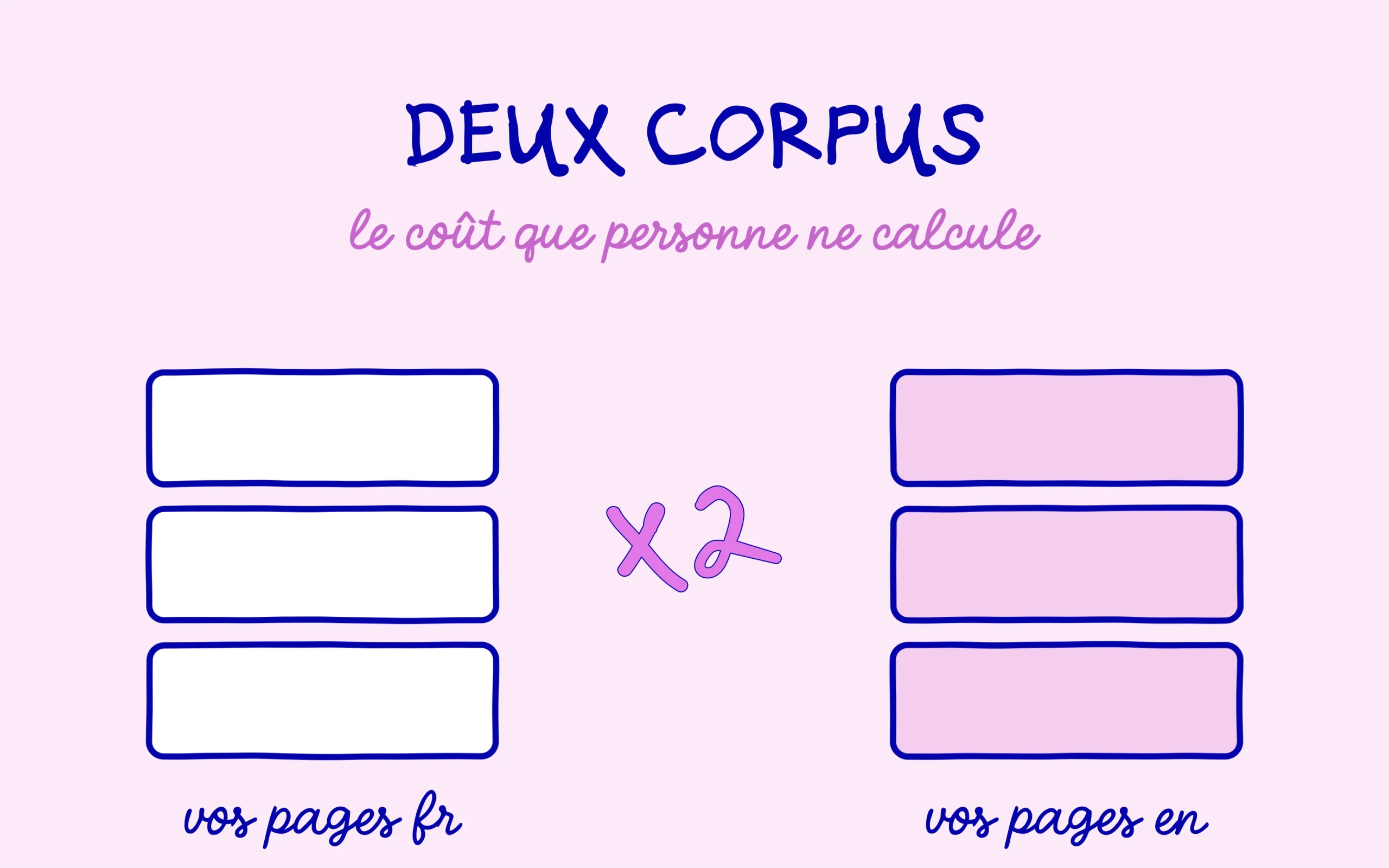 traduire son site : deux corpus à maintenir, soit deux fois le travail éditorial