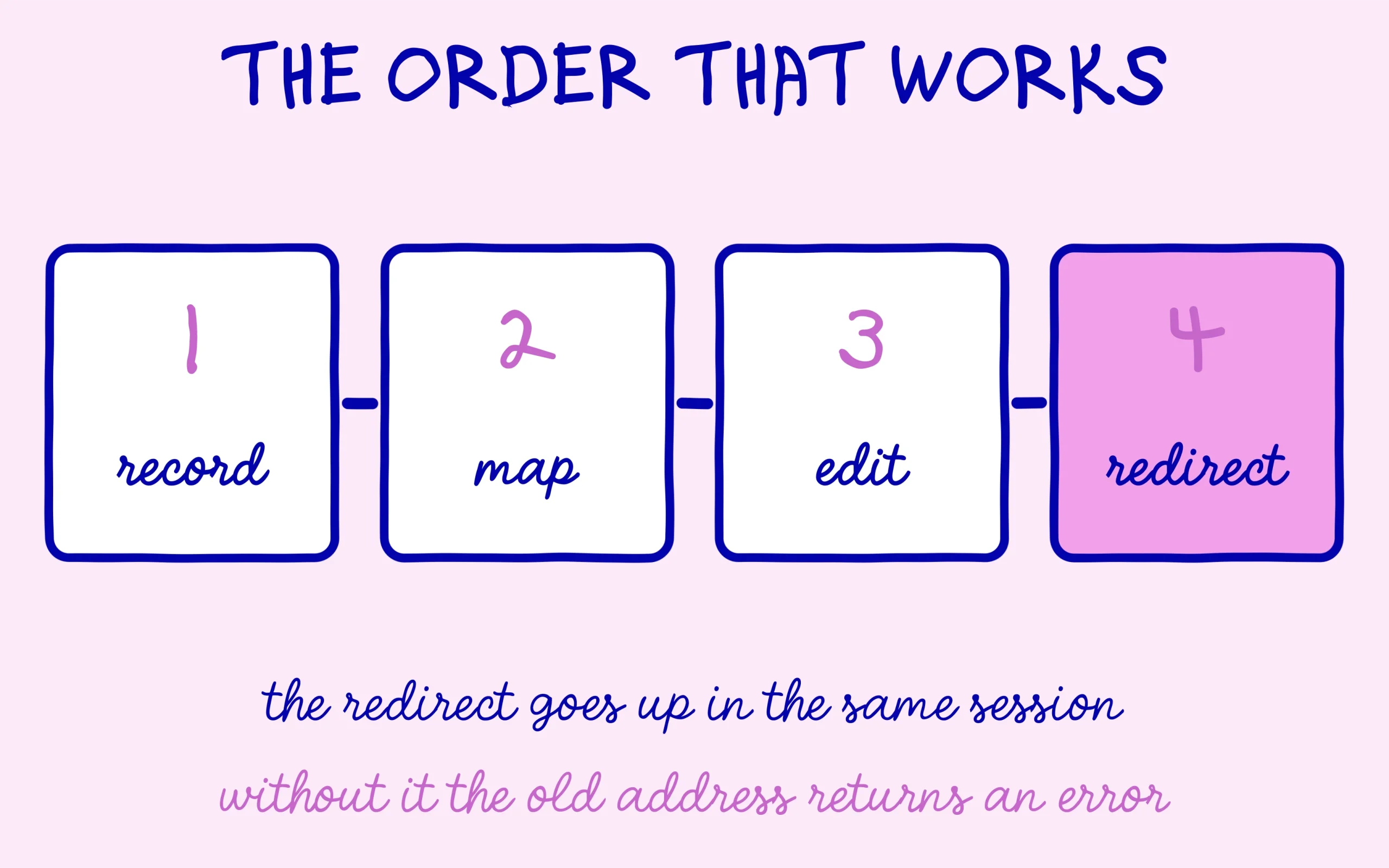 Record, map, edit then redirect: the redirect goes up in the same session