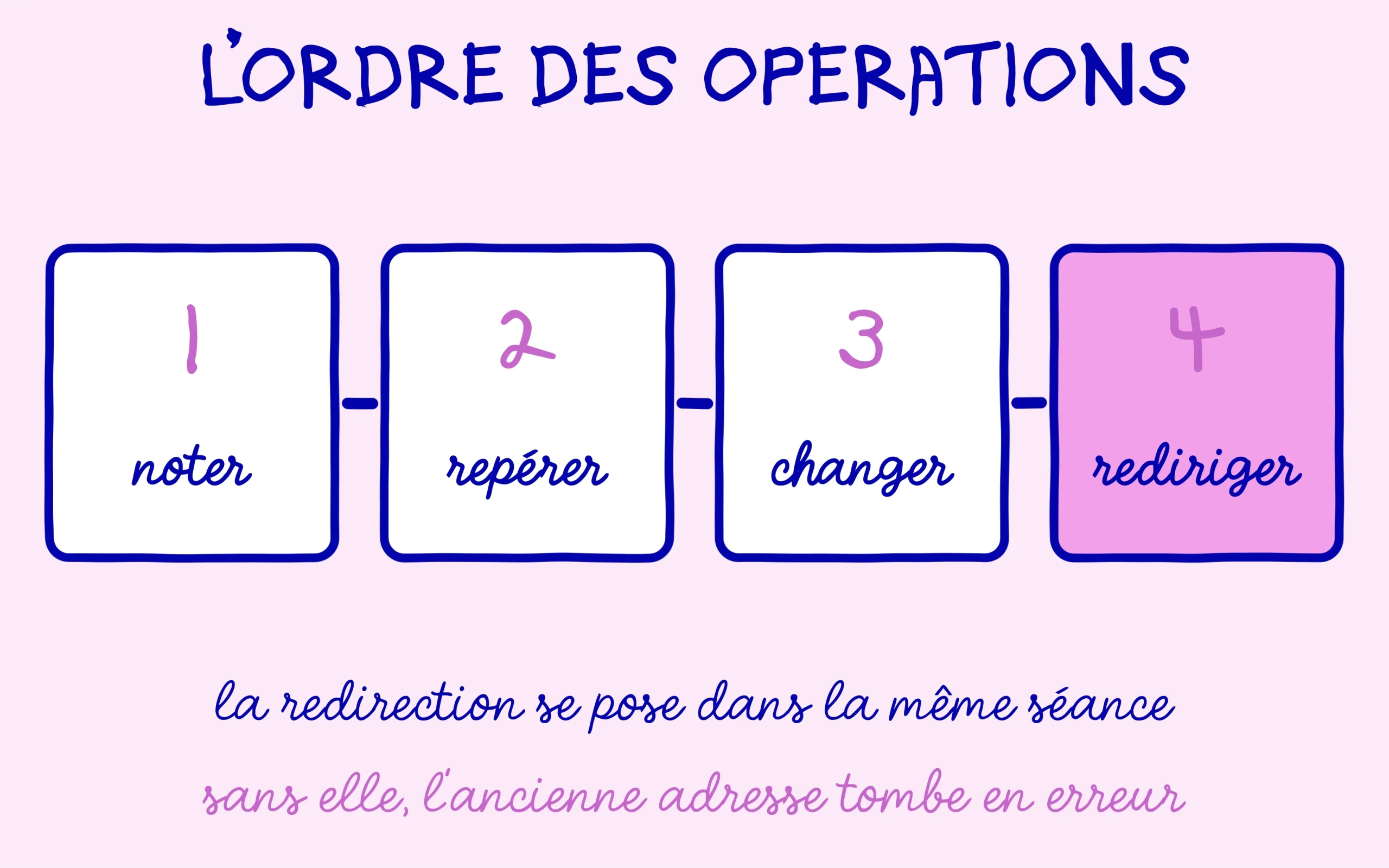 Noter, repérer, changer puis rediriger : la redirection se pose dans la même séance