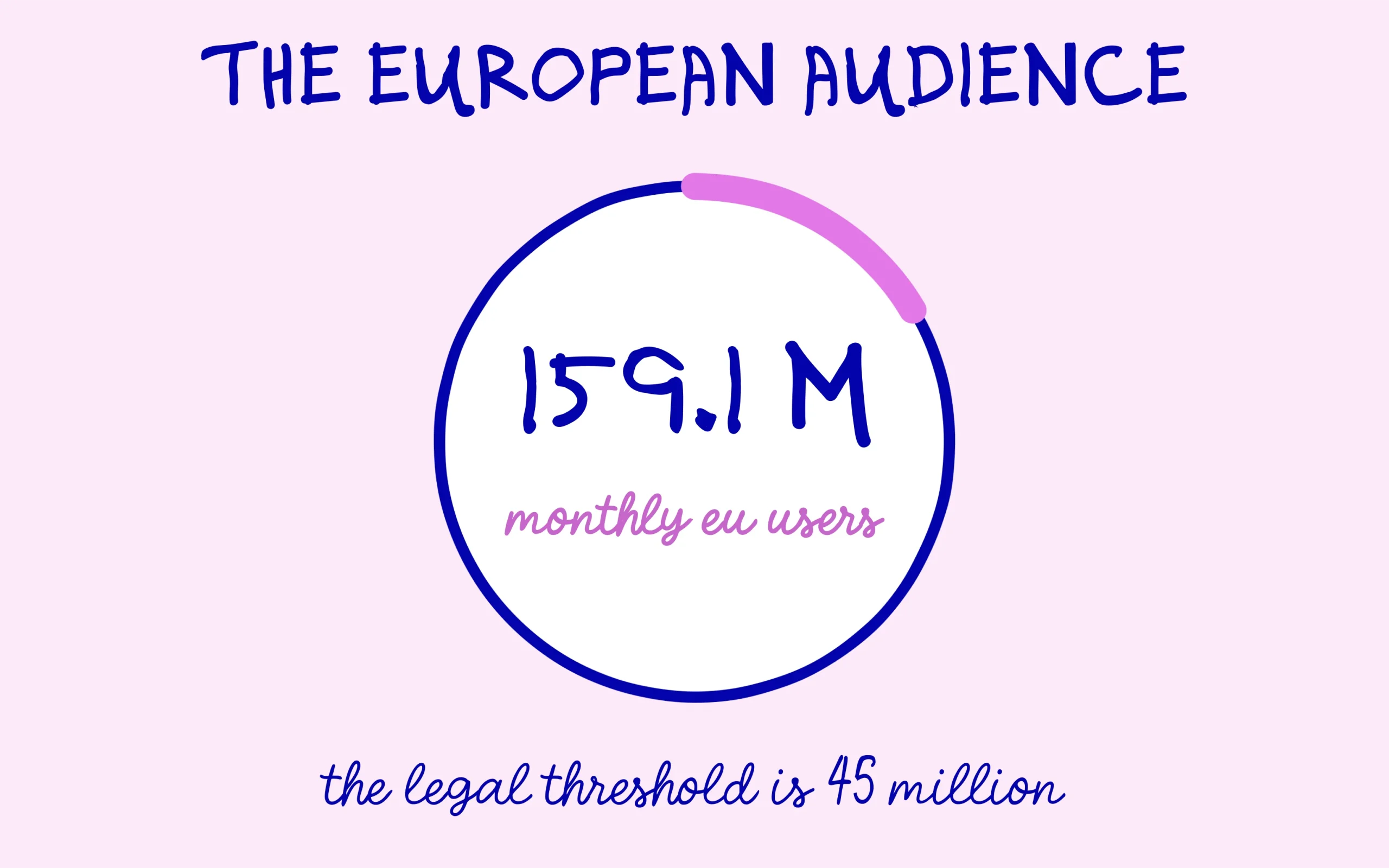 159.1 million monthly users in the Union against the 45 million legal threshold