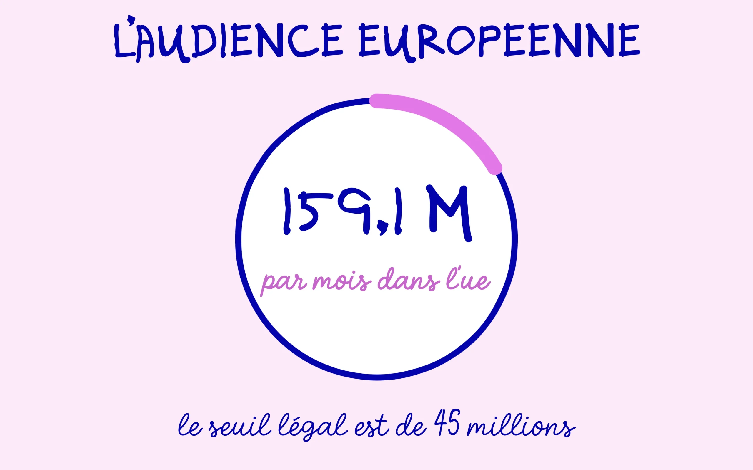 159,1 millions d'utilisateurs mensuels dans l'Union face au seuil légal de 45 millions
