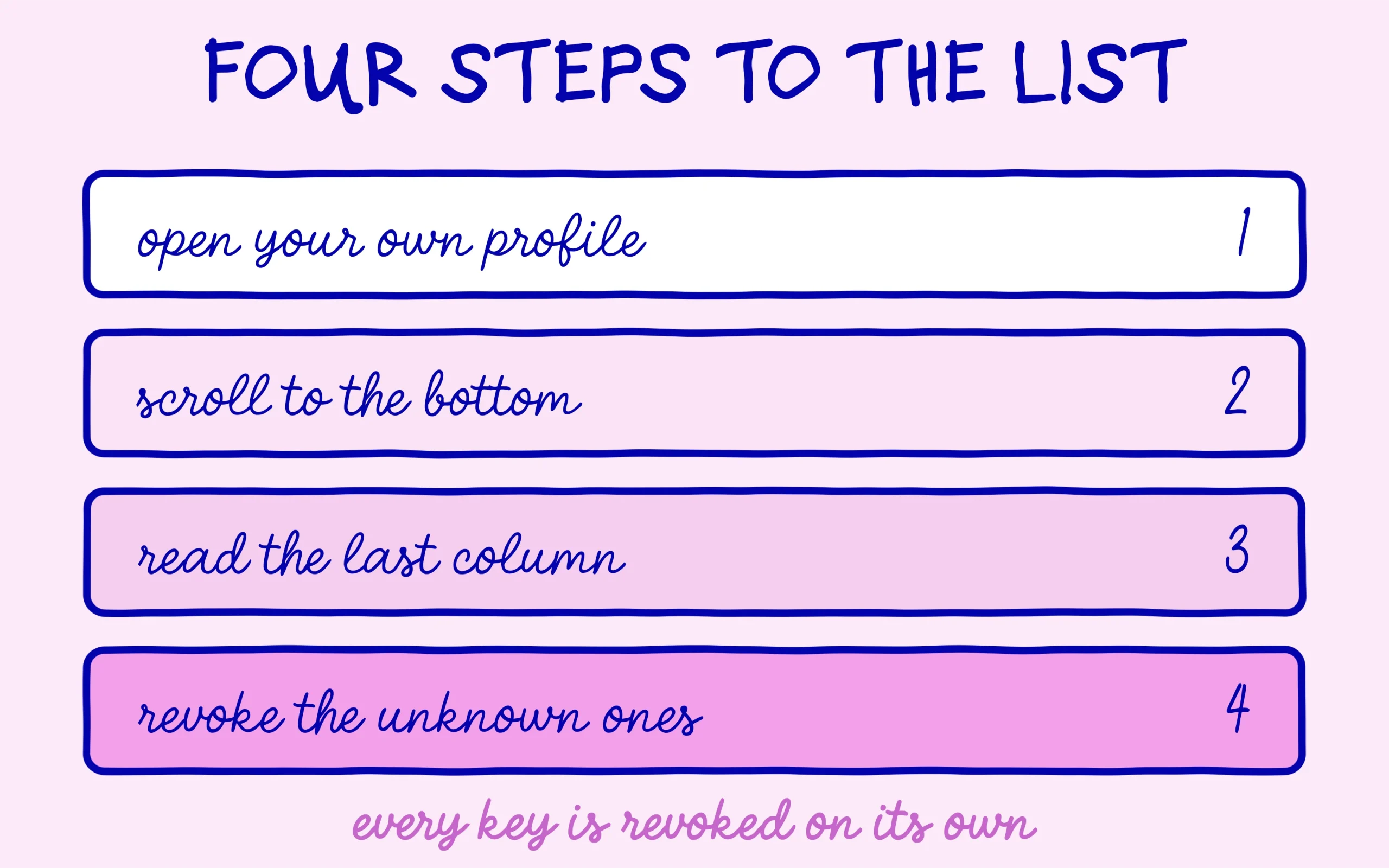 The four steps to find the application passwords list on WordPress