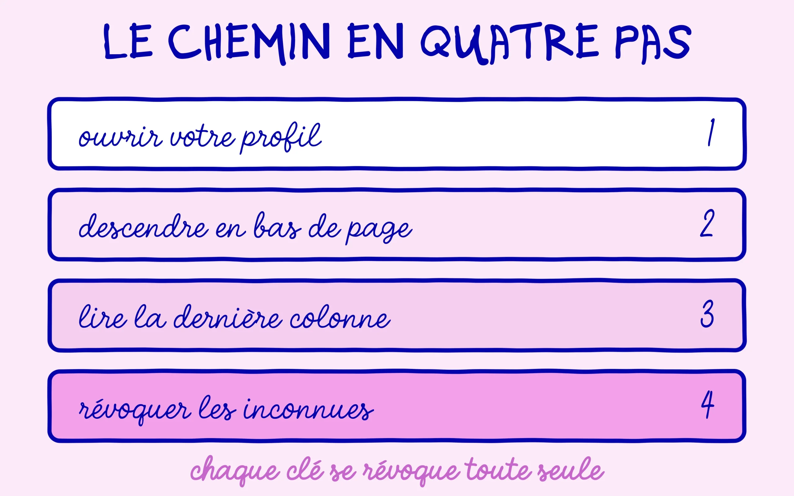 Les quatre étapes pour retrouver les mots de passe d'application sur WordPress