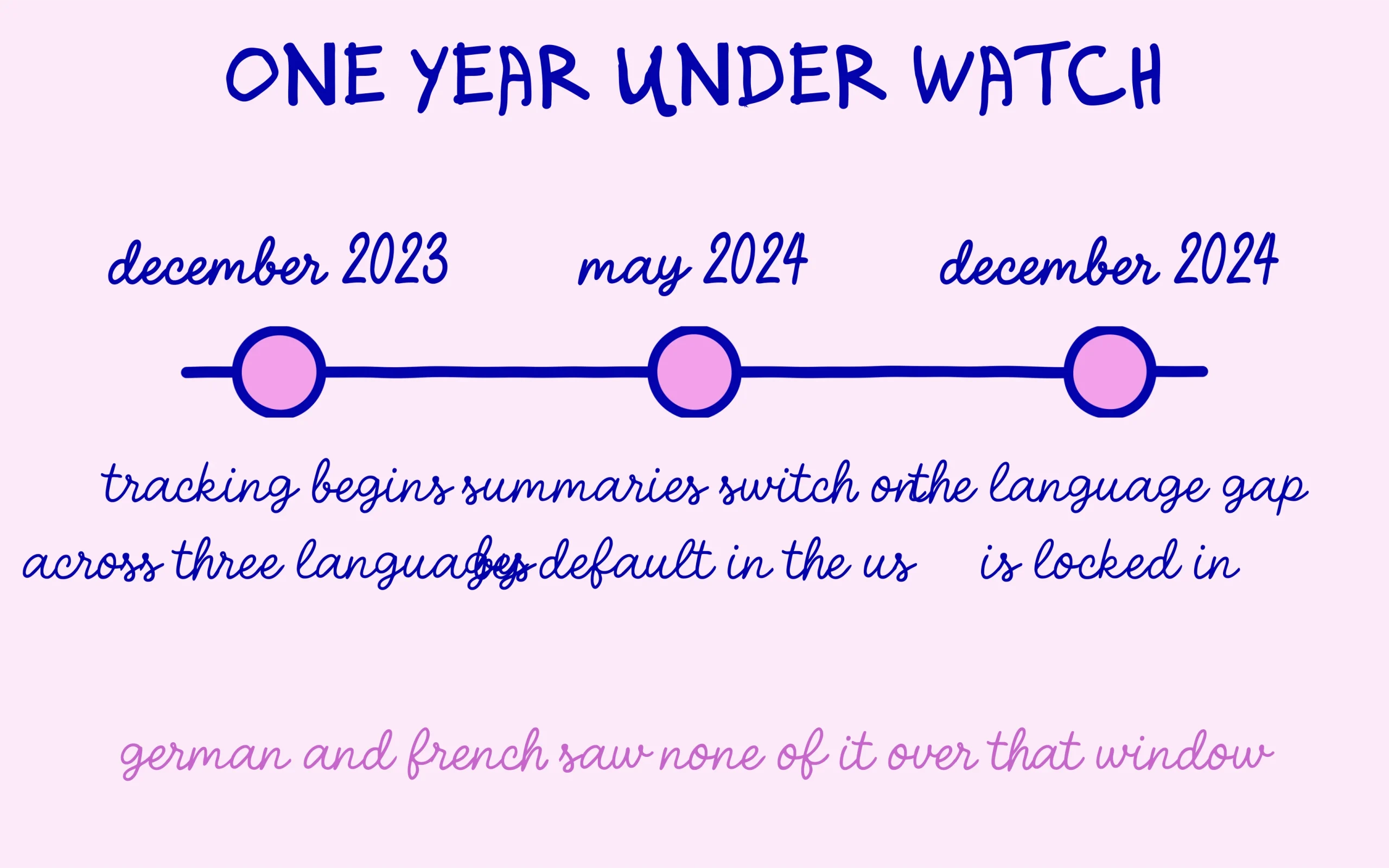 One year under watch: december 2023, may 2024 and december 2024