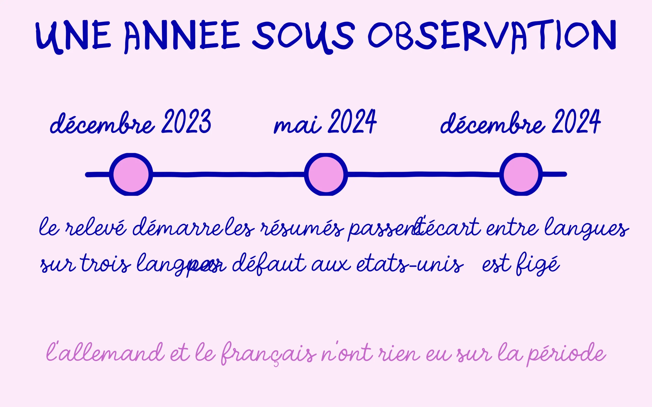 Une année sous observation : décembre 2023, mai 2024 et décembre 2024