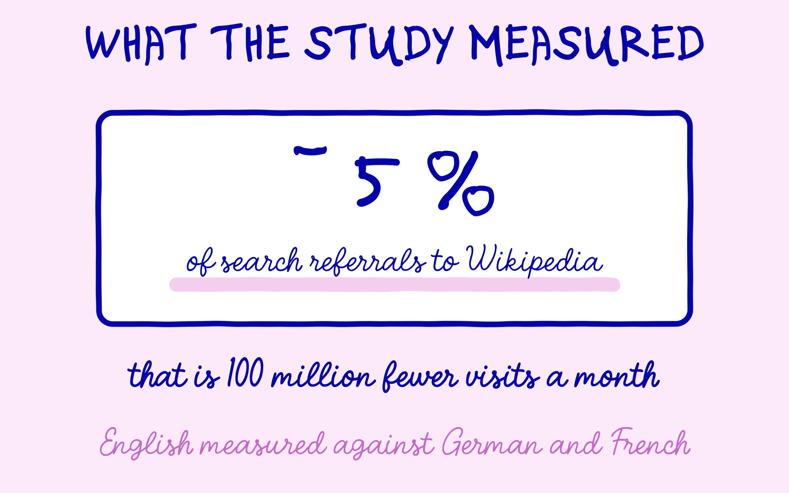 A 5 % drop in search referrals to Wikipedia, 100 million fewer visits a month