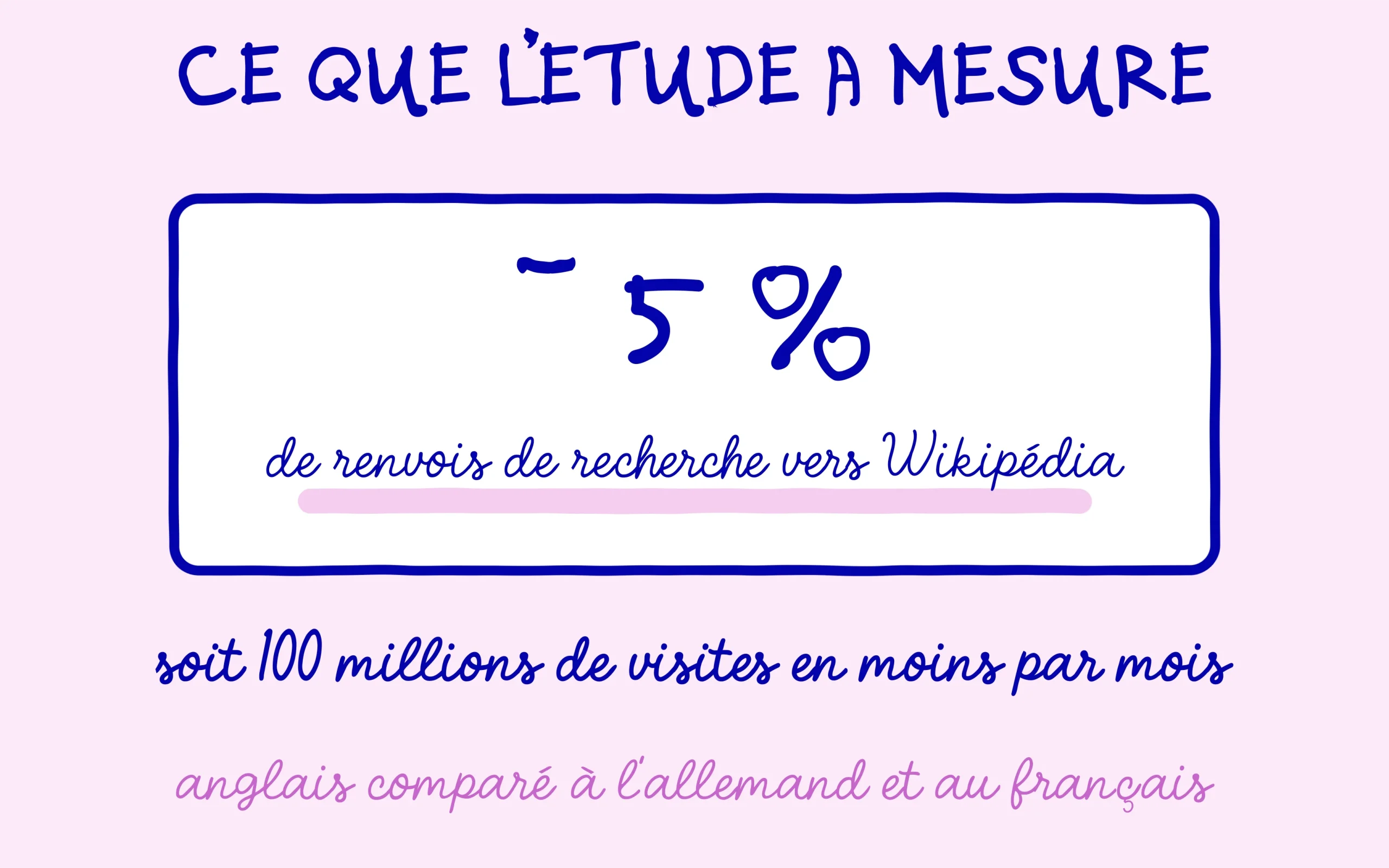 Moins 5 % de renvois de recherche vers Wikipédia, soit 100 millions de visites en moins chaque mois