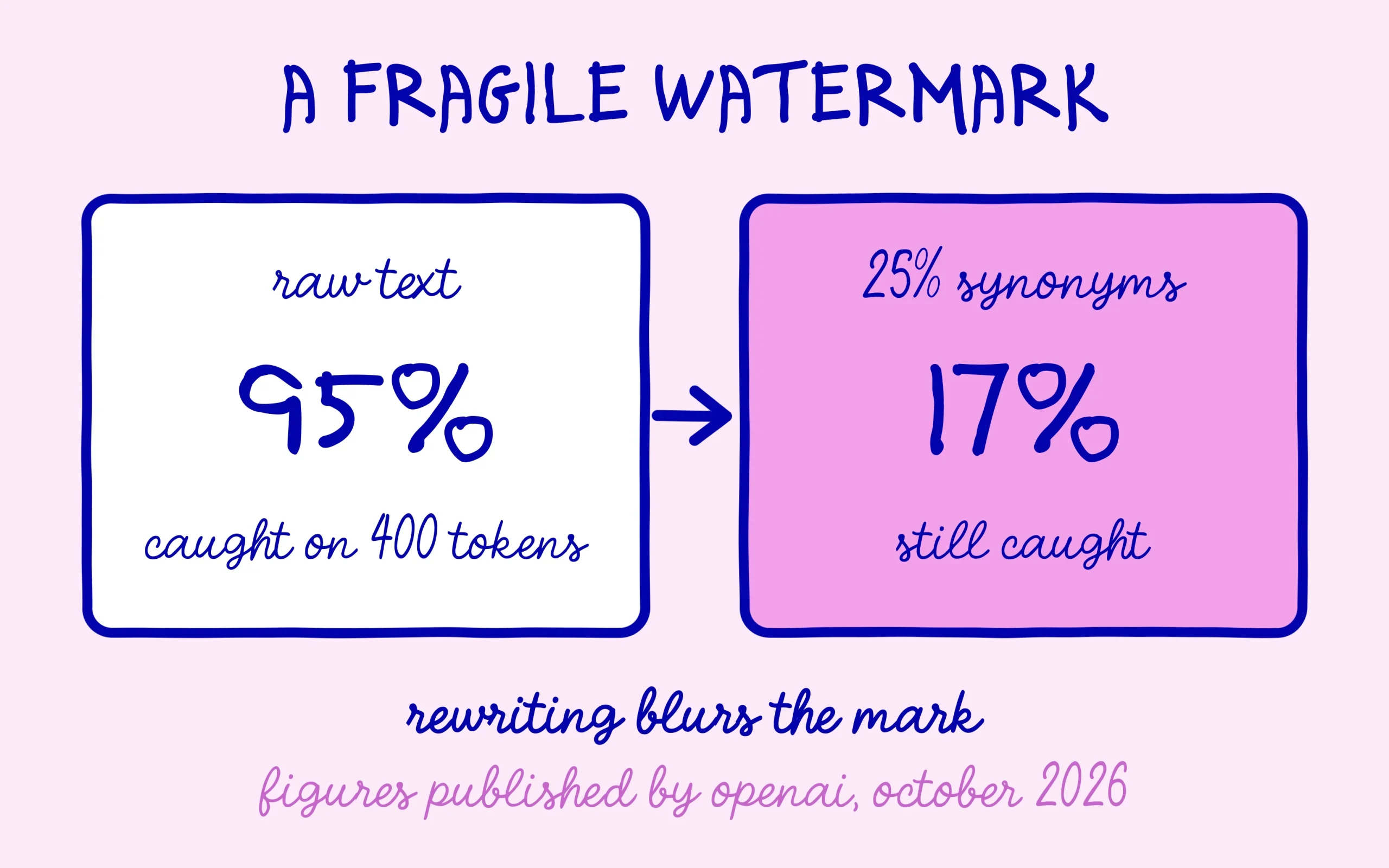 ChatGPT watermark: 95% detection on 400 tokens of raw text, 17% after swapping 25% of words