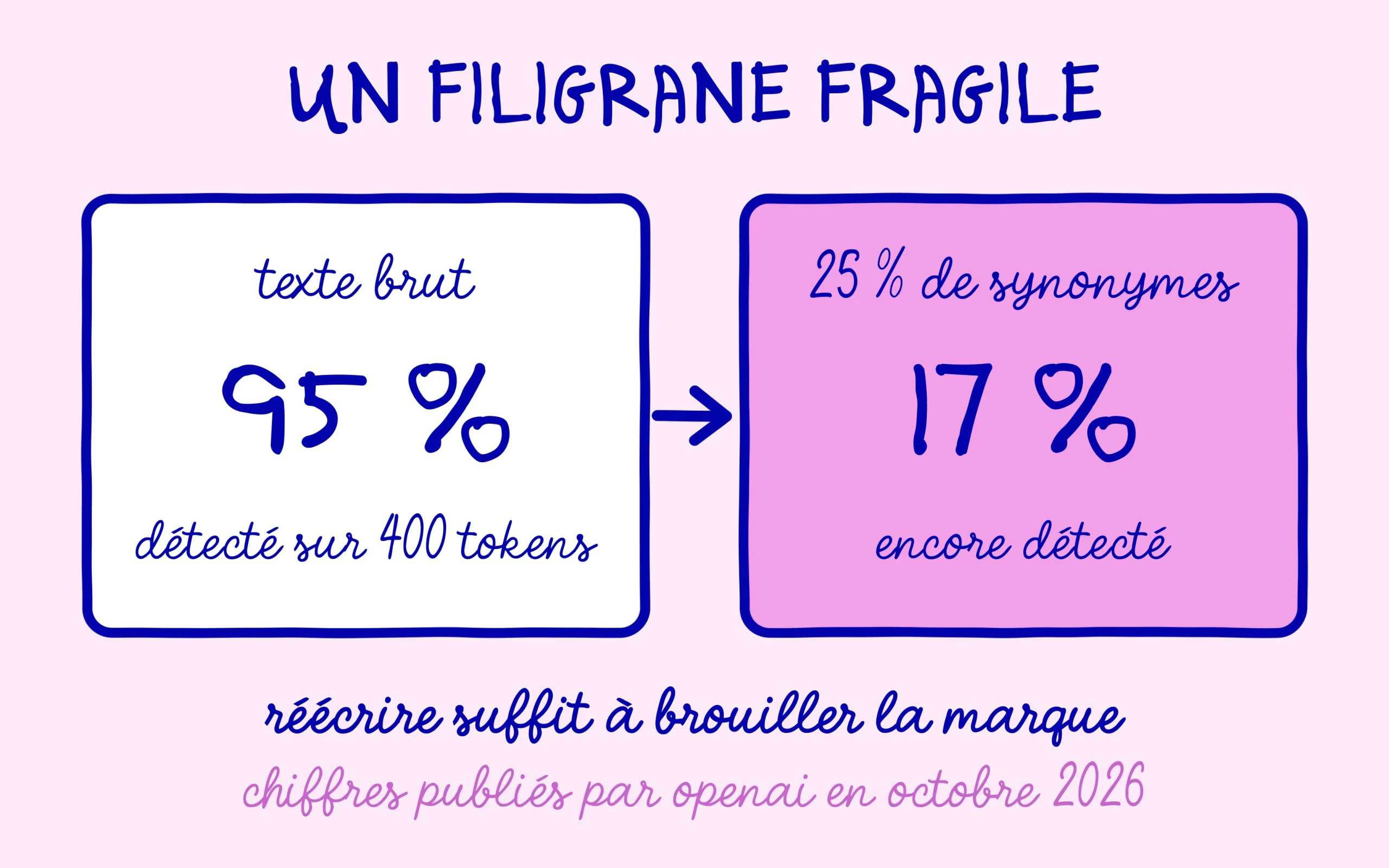 Filigrane ChatGPT : 95 % de détection sur un texte brut de 400 tokens, 17 % après 25 % de synonymes