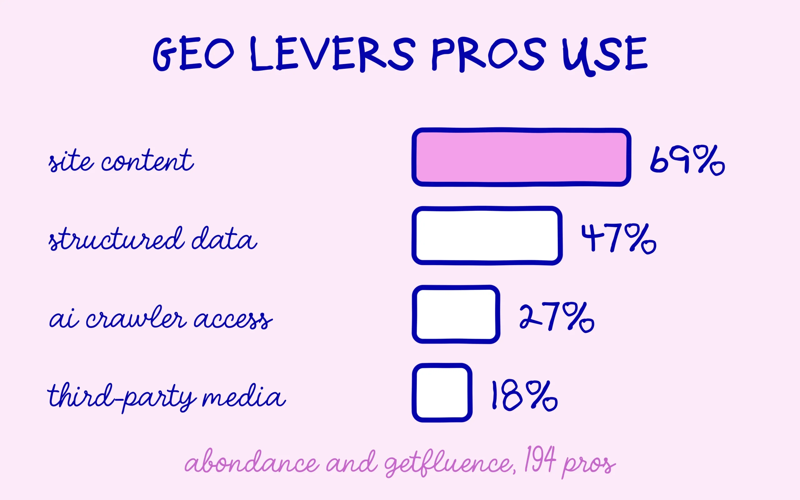 GEO practices: site content 69%, structured data 47%, AI crawler access 27%, third-party media 18%