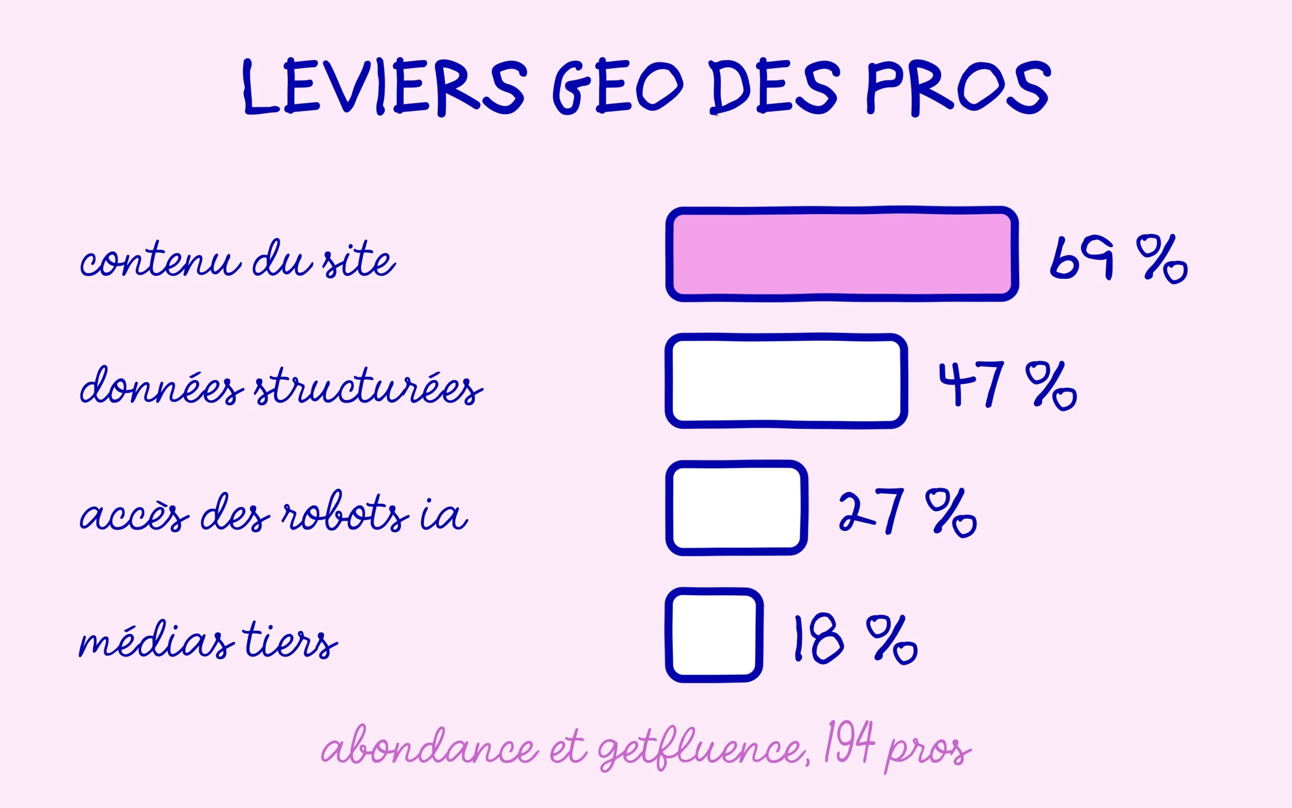 Pratiques GEO : contenu du site 69 %, données structurées 47 %, accès des robots IA 27 %, médias tiers 18 %