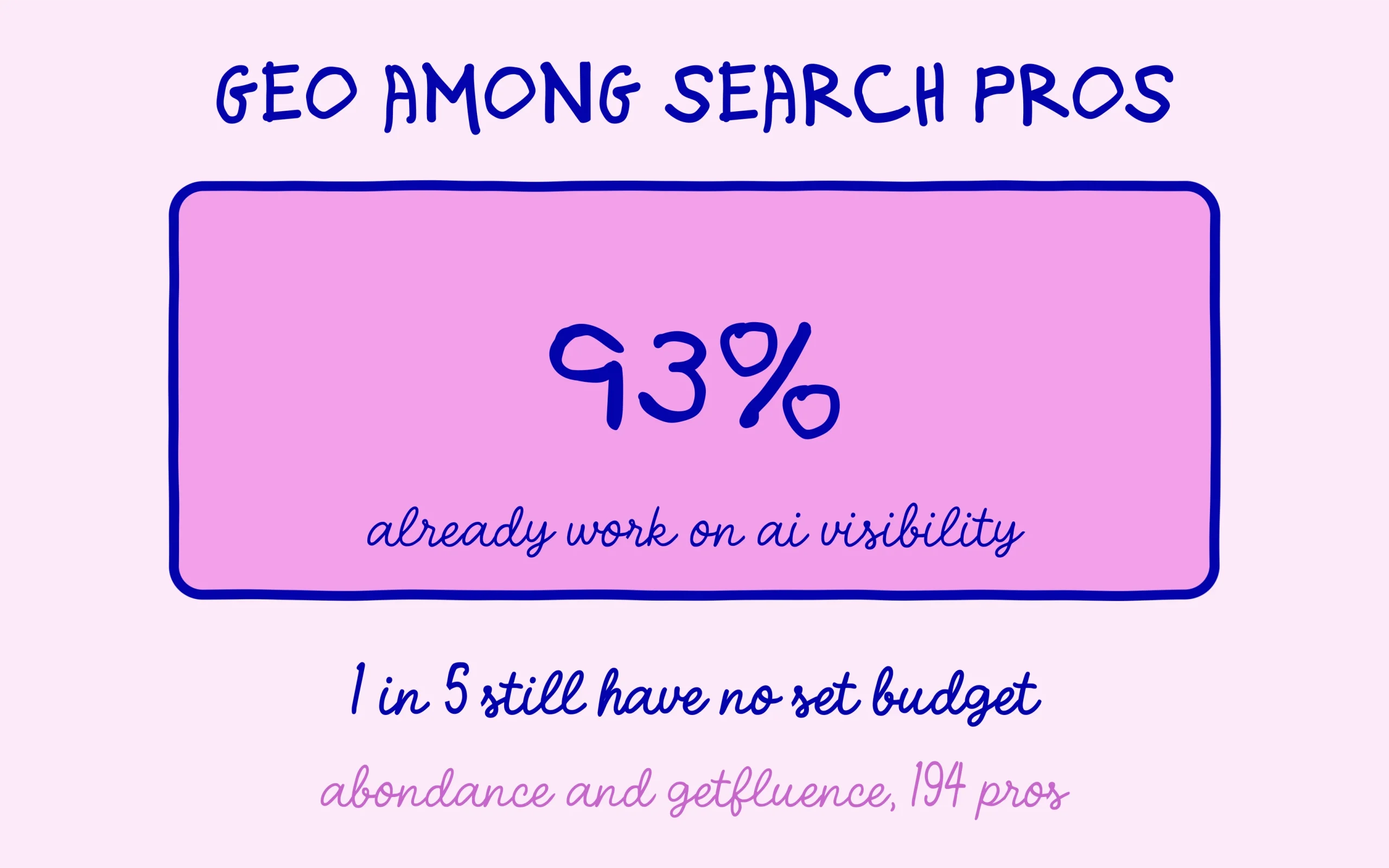 GEO practices: 93% of search pros already work on AI visibility, one in five with no set budget