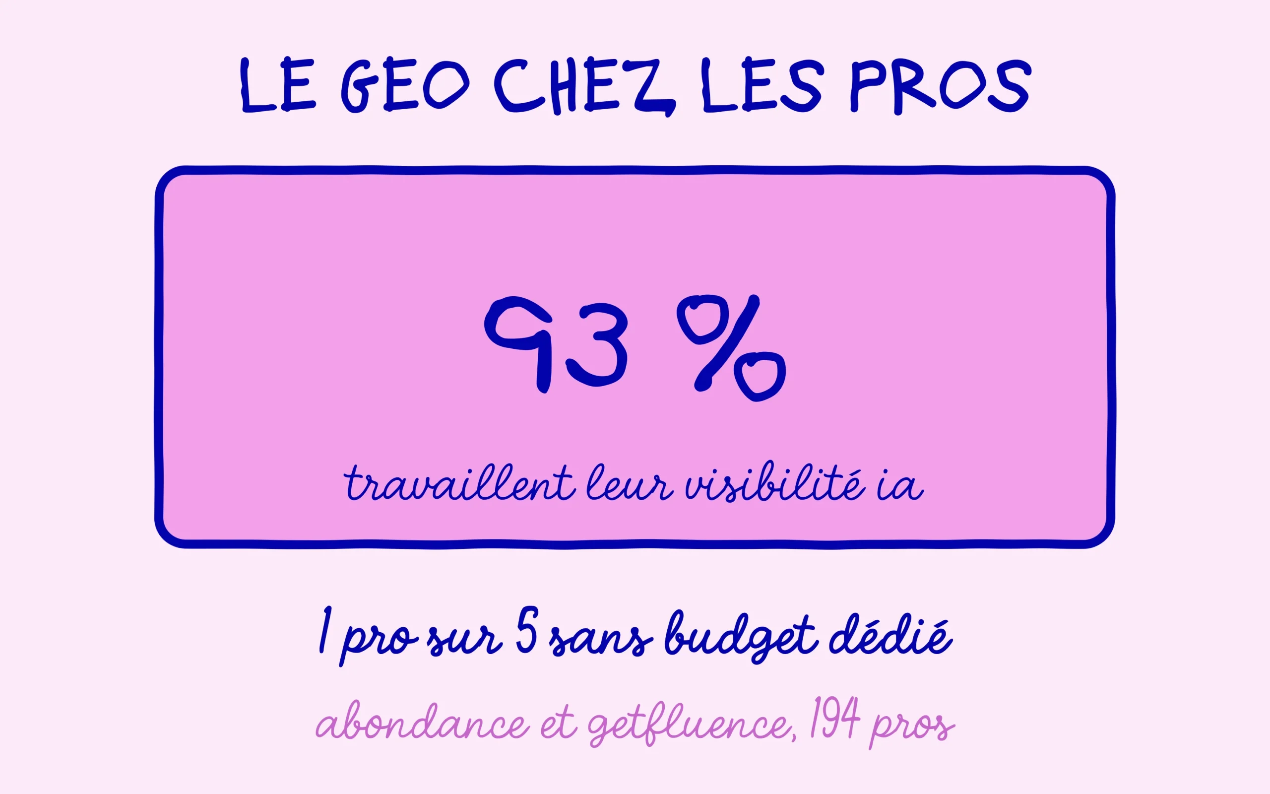 Pratiques GEO : 93 % des pros du search travaillent leur visibilité dans les IA, un sur cinq sans budget dédié
