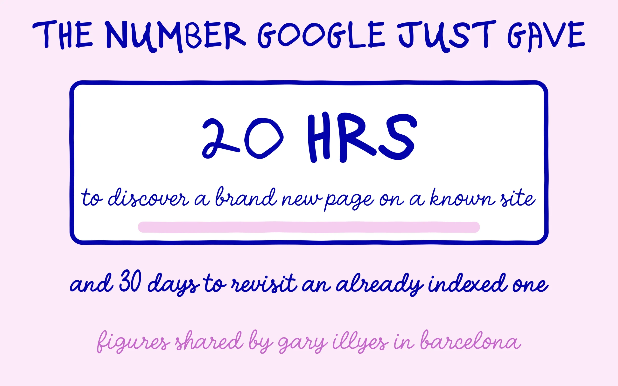 Indexing delay: 20 hours to discover a new page, 30 days to revisit an indexed one