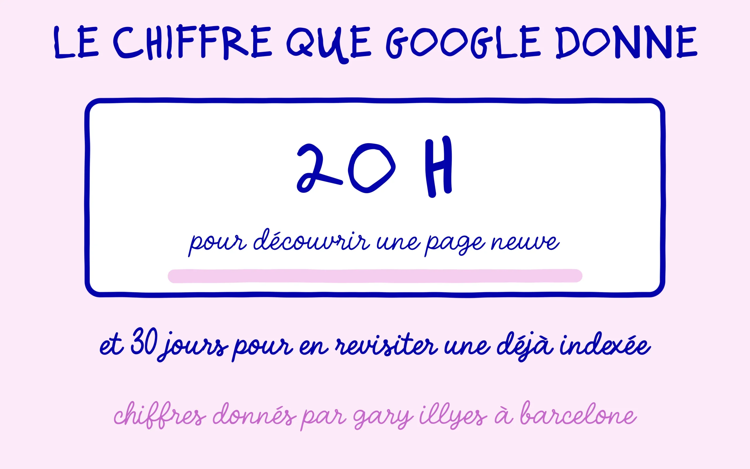 Délai d'indexation : 20 heures pour découvrir une page neuve, 30 jours pour revisiter une page indexée