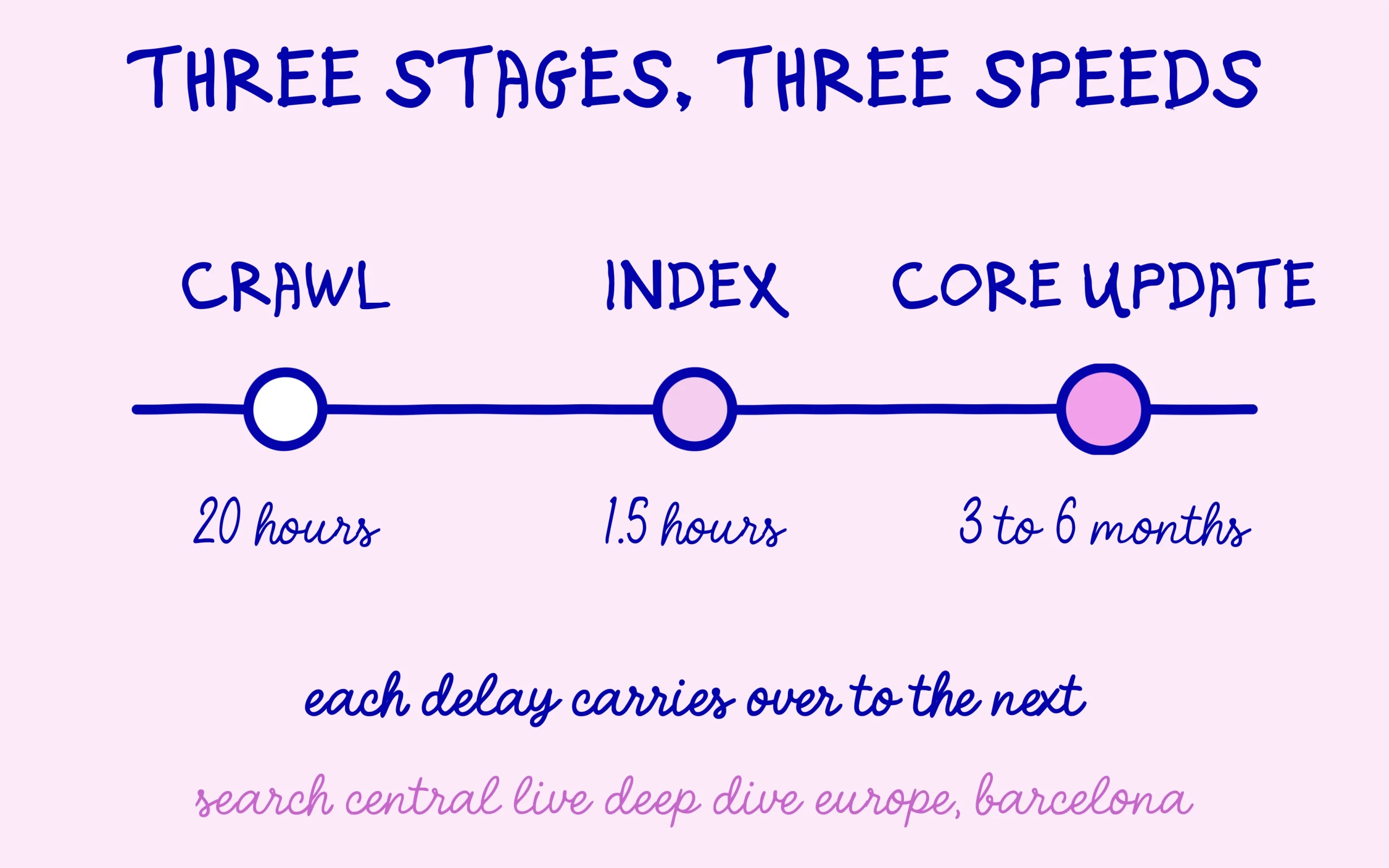 Indexing delay: crawl in 20 hours, indexing in 1.5 hours, core update recovery in 3 to 6 months