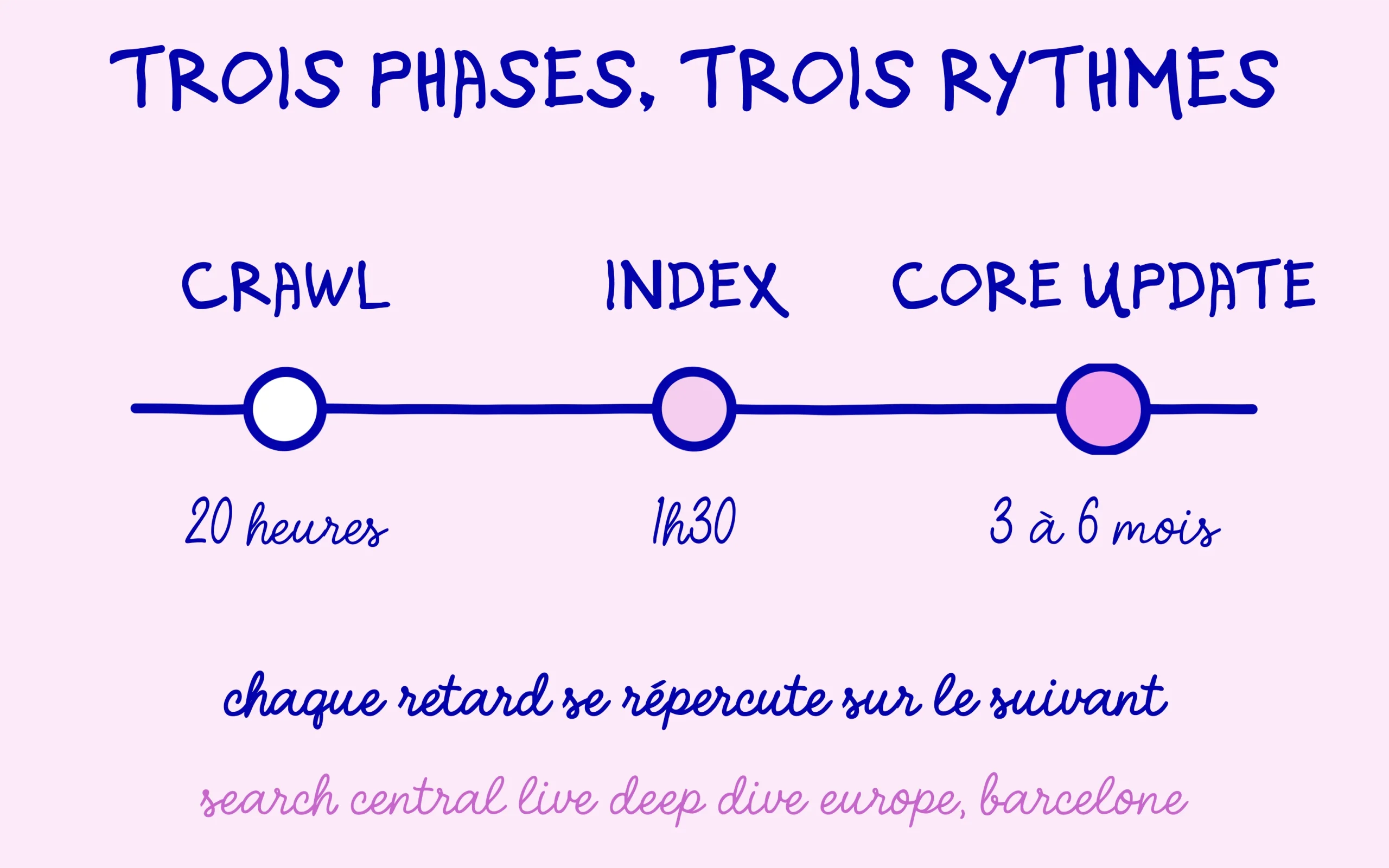 Délai d'indexation : crawl en 20 heures, indexation en 1h30, récupération après une core update en 3 à 6 mois