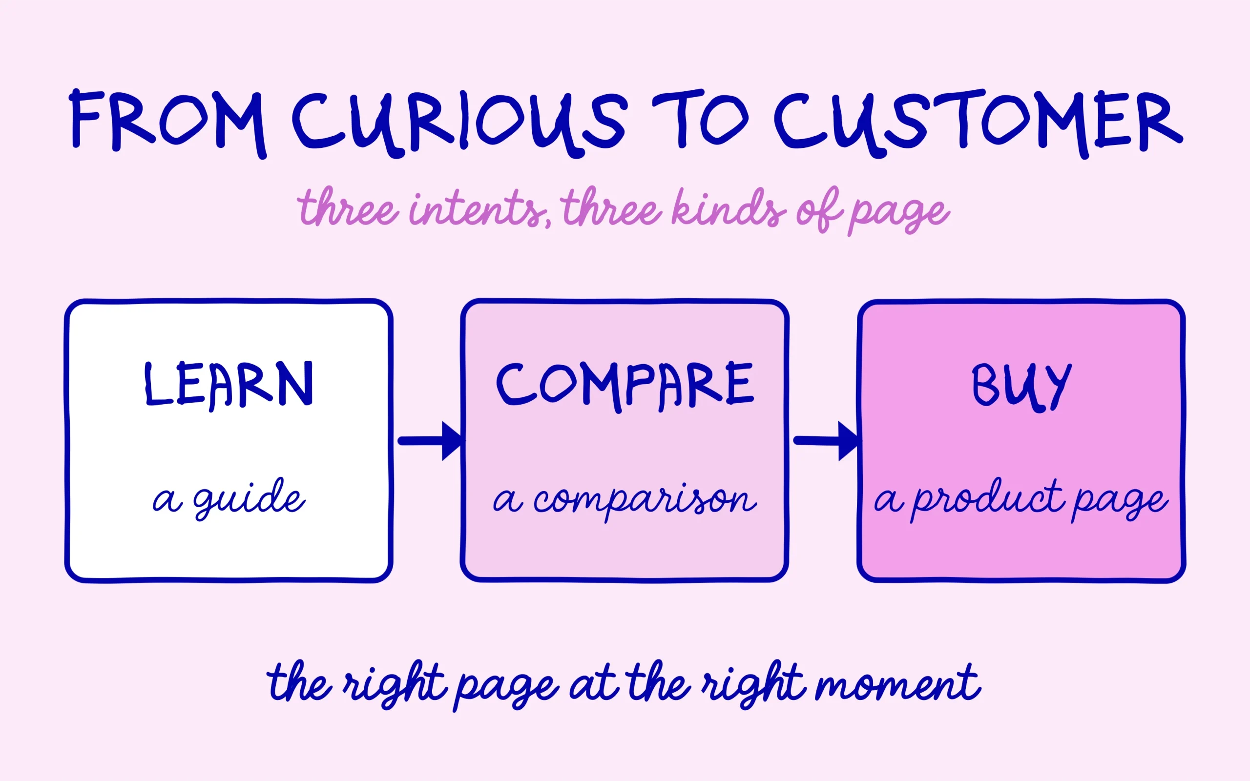 Search intent: from curious to customer, a guide, a comparison then a product page