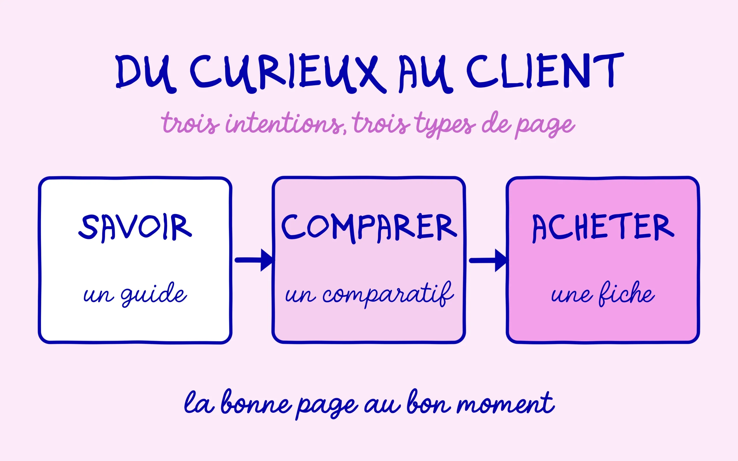 Intention de recherche : du curieux au client, un guide, un comparatif puis une fiche produit