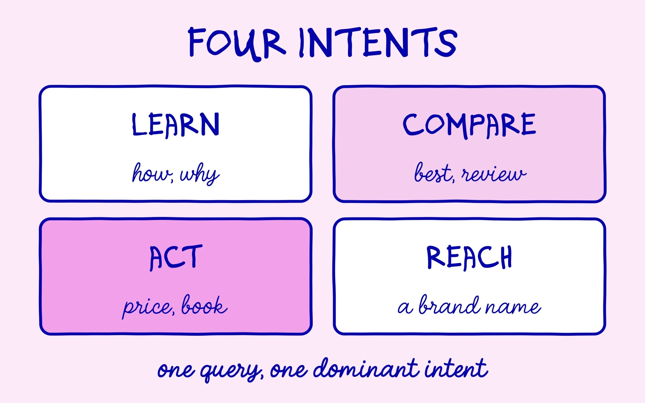 Search intent: learn, compare, act or reach a site, four families