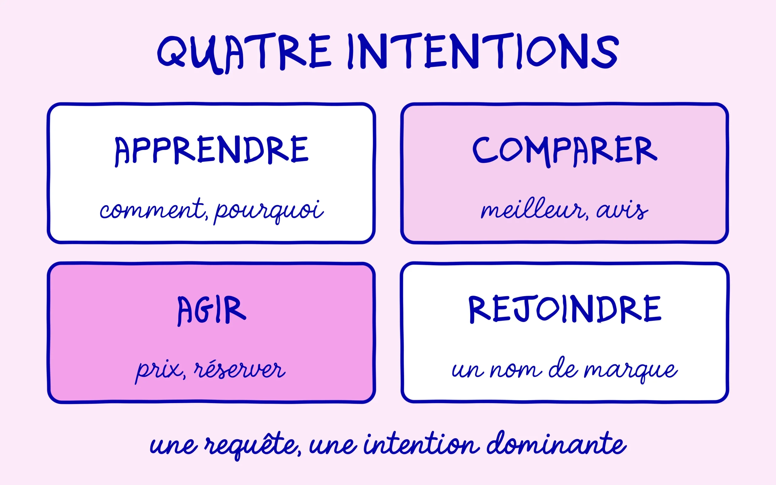 Intention de recherche : apprendre, comparer, agir ou rejoindre un site, quatre familles