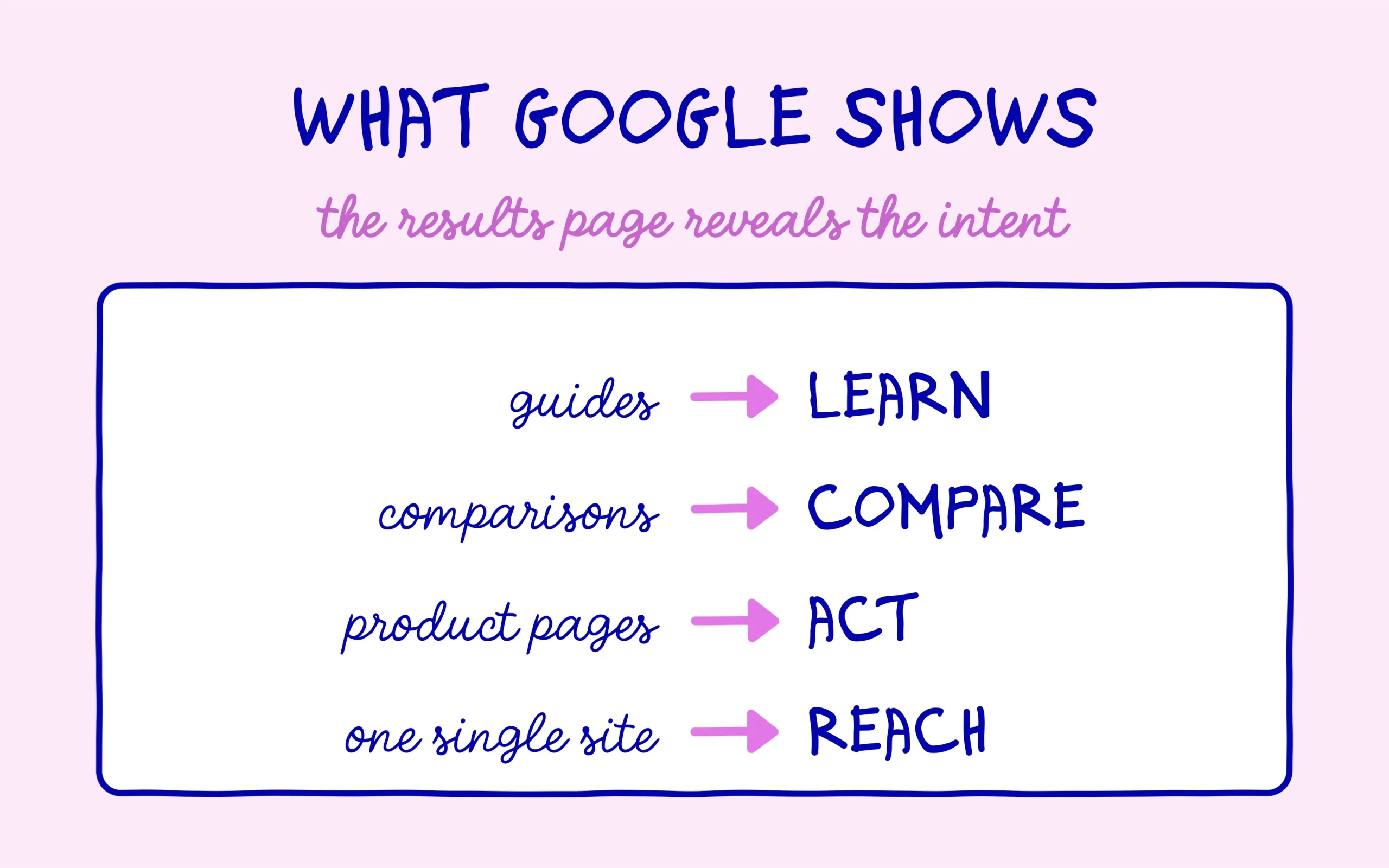 Search intent: what Google's results page reveals depending on the pages shown