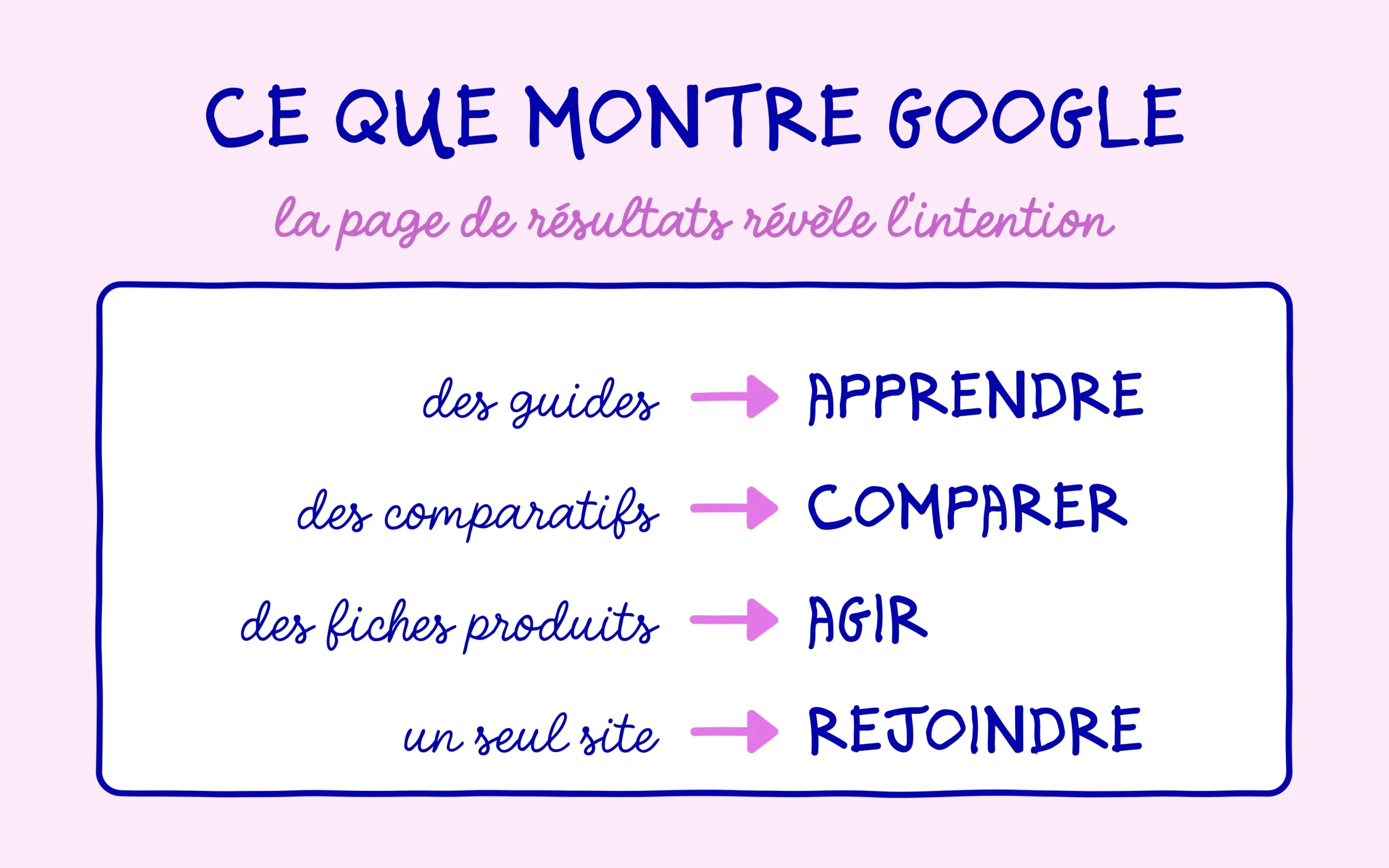 Intention de recherche : ce que la page de résultats de Google révèle selon les pages affichées