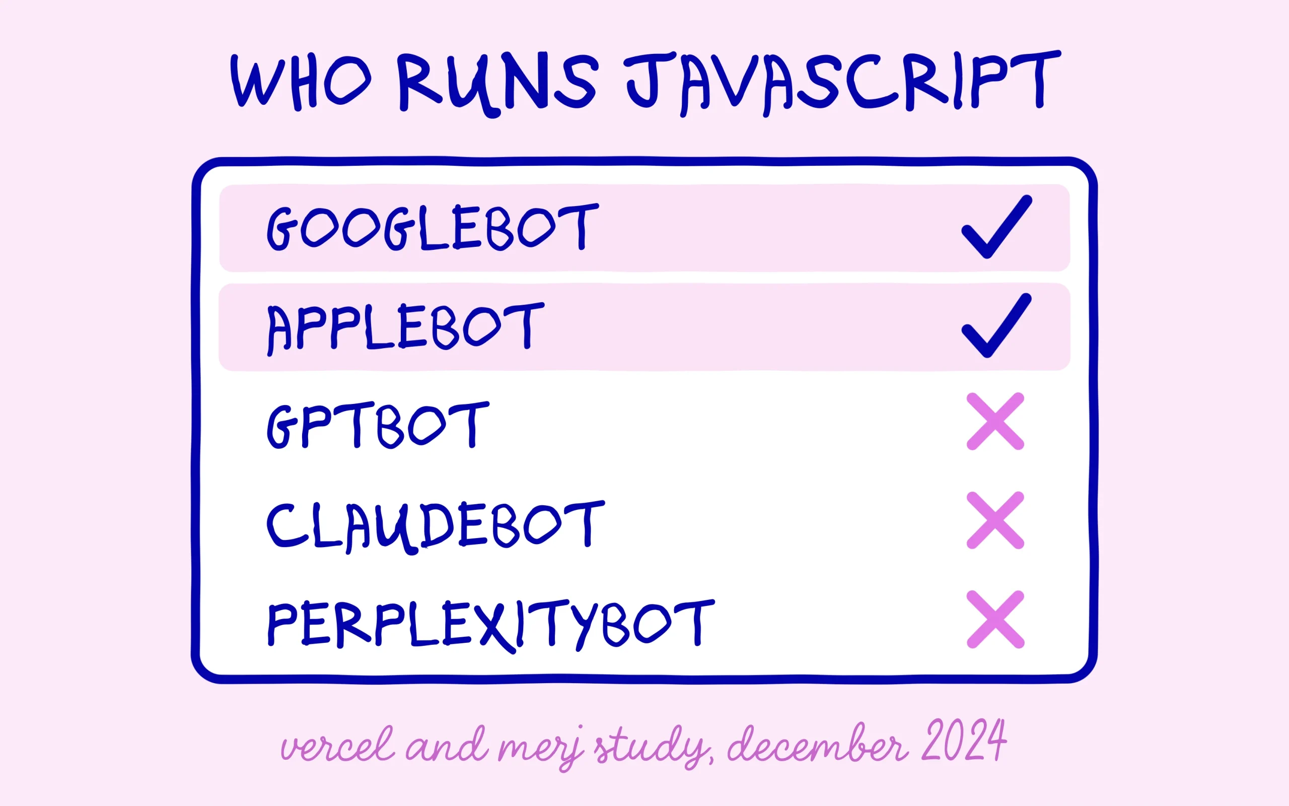 AI crawlers: Googlebot and AppleBot run JavaScript, while GPTBot, ClaudeBot and PerplexityBot do not
