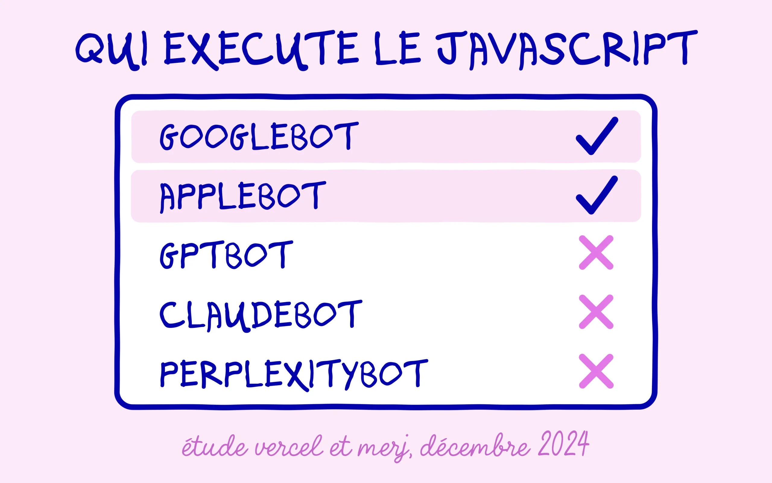Robots IA : Googlebot et AppleBot exécutent le JavaScript, GPTBot, ClaudeBot et PerplexityBot non