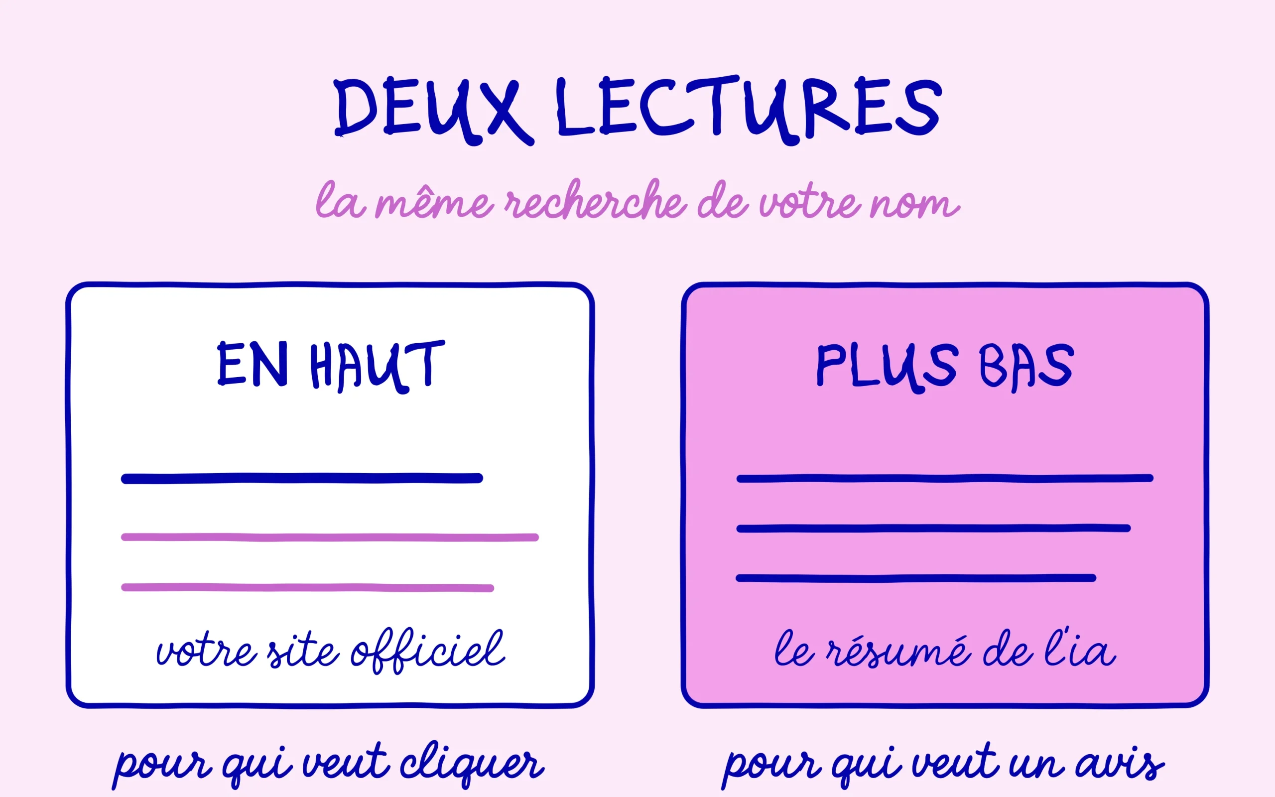 Recherche de marque : le site officiel en haut de page, le résumé IA plus bas