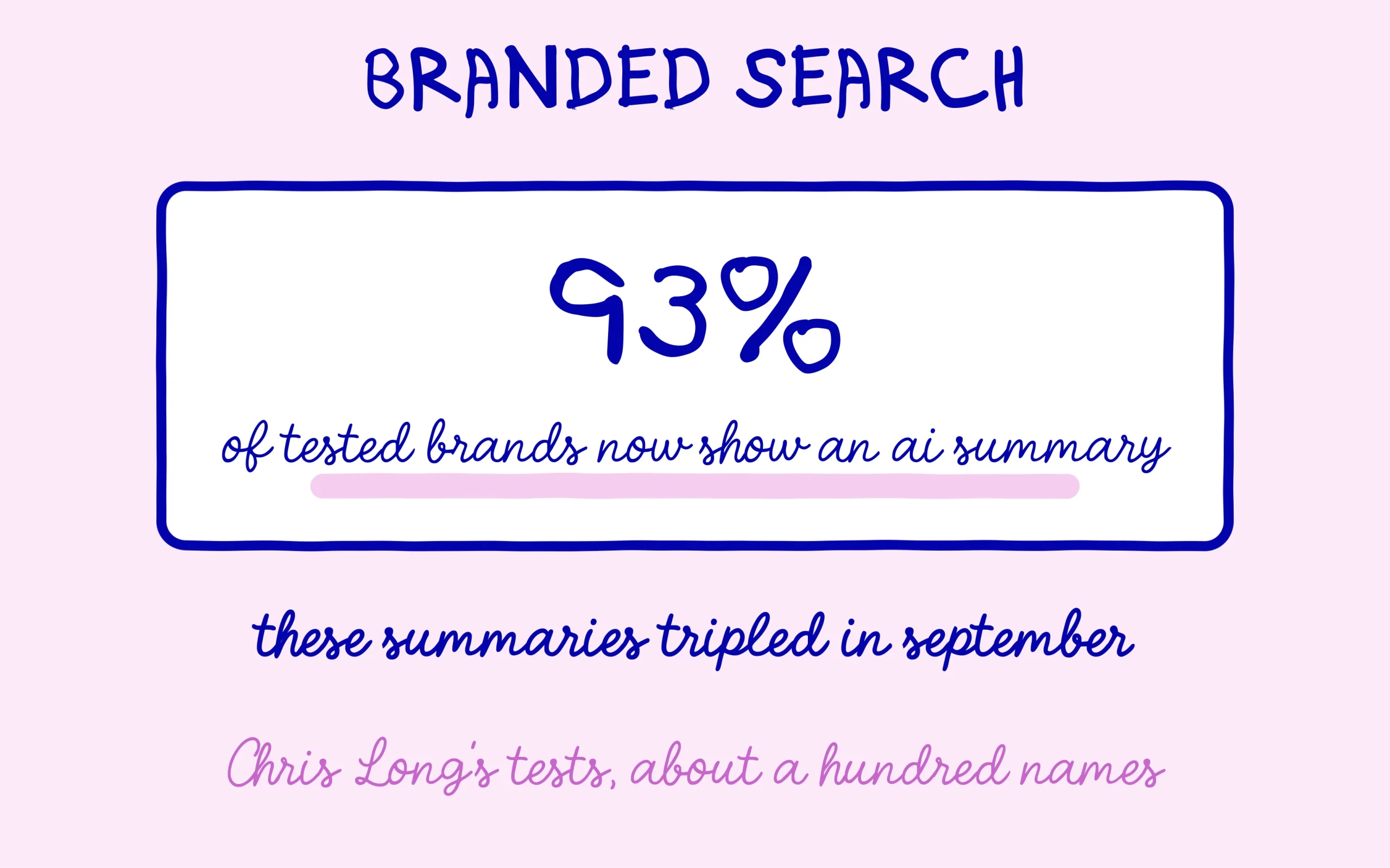 Branded search: 93% of tested brands now show a Google AI summary