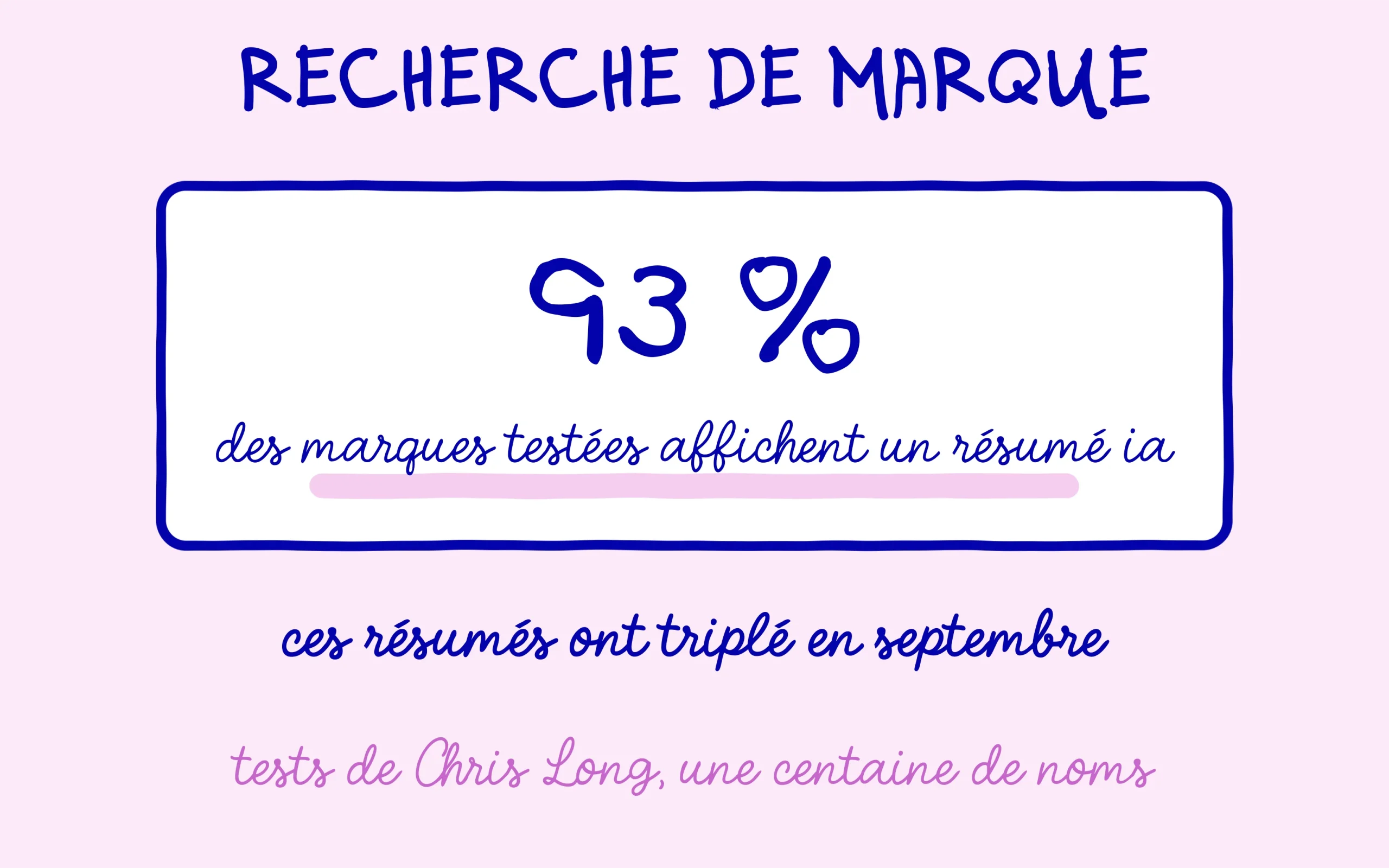 Recherche de marque : 93 % des marques testées affichent un résumé IA de Google
