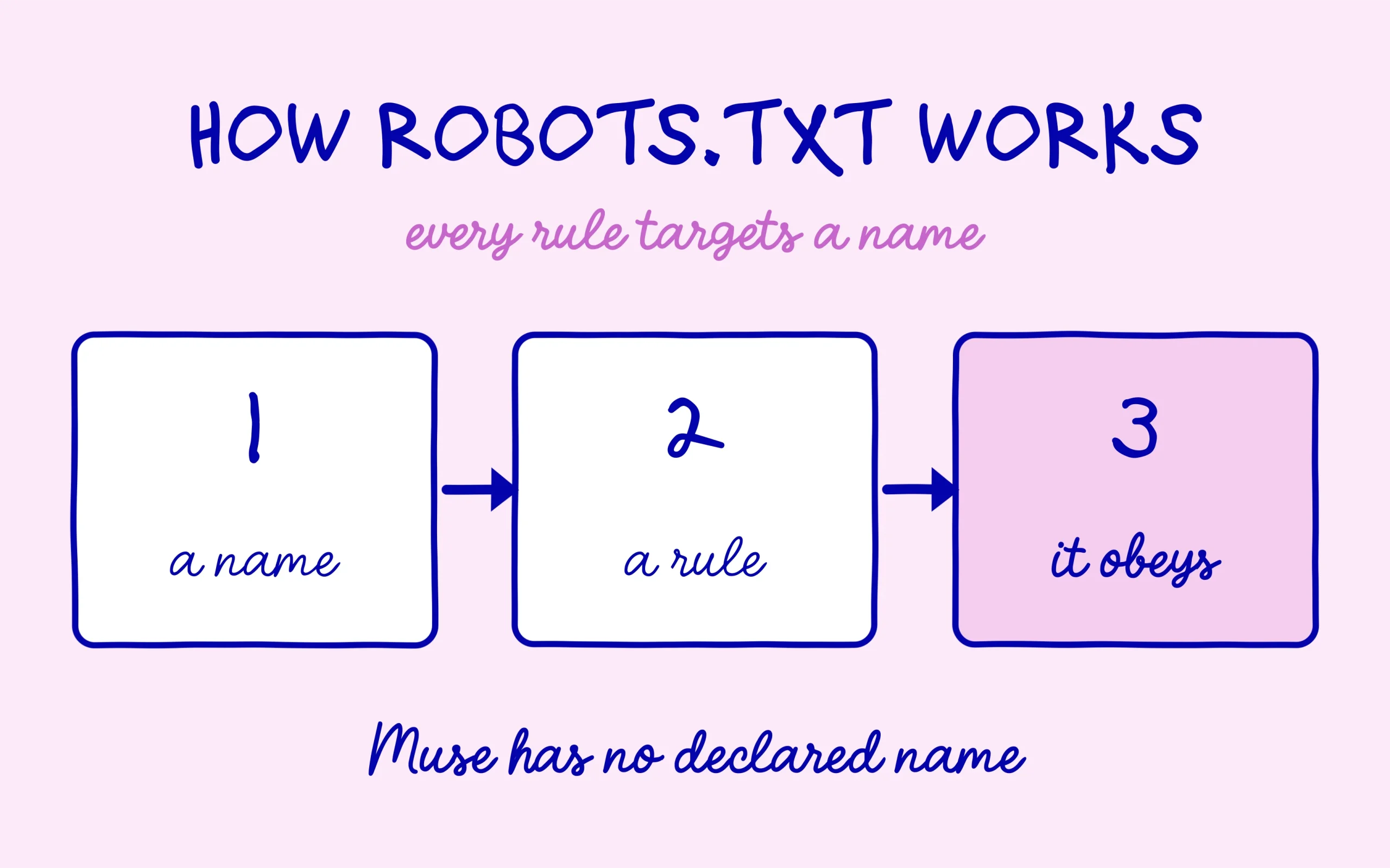 AI agent and robots.txt: every rule targets a bot name, and Muse declares none
