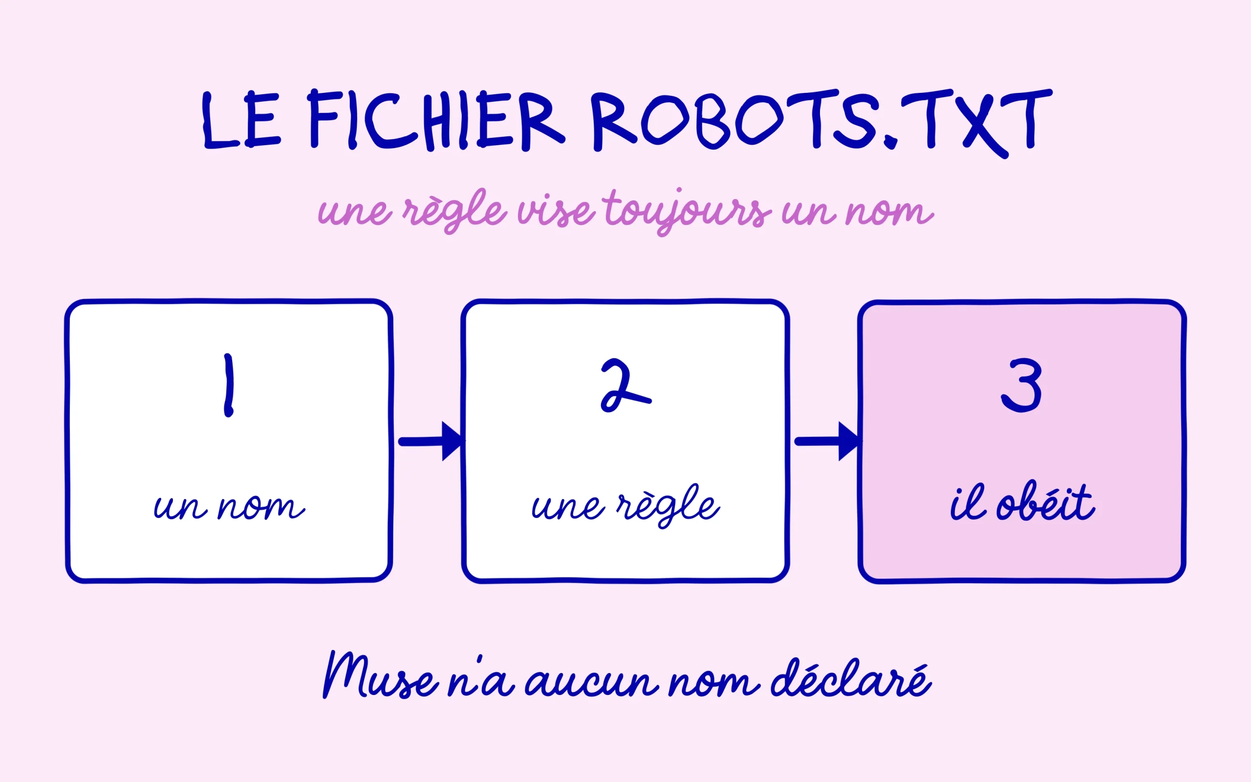Agent IA et robots.txt : une règle vise toujours un nom de robot, et Muse n'en déclare aucun