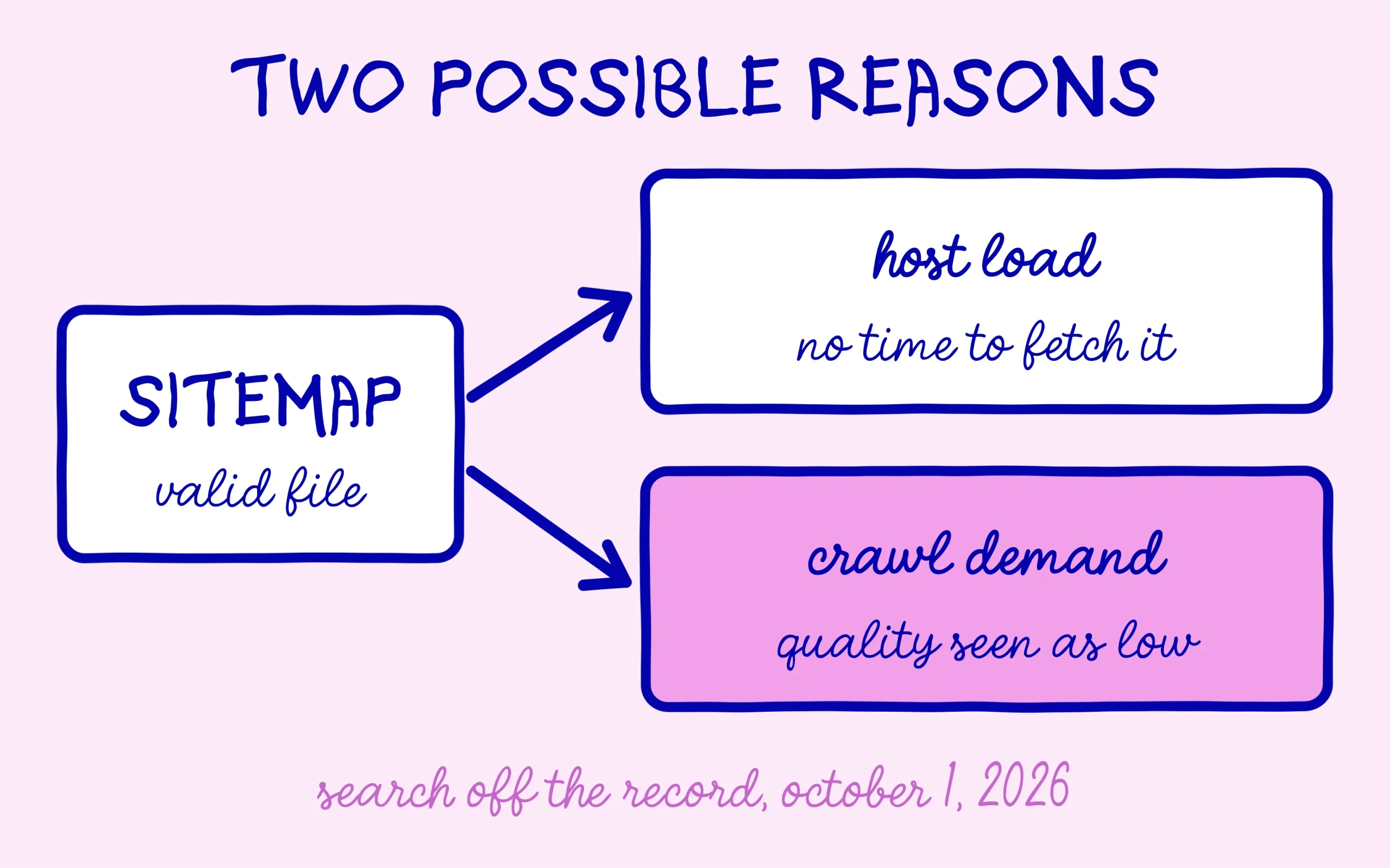 Couldn't Fetch: a valid sitemap, two possible reasons, host load or crawl demand tied to perceived quality