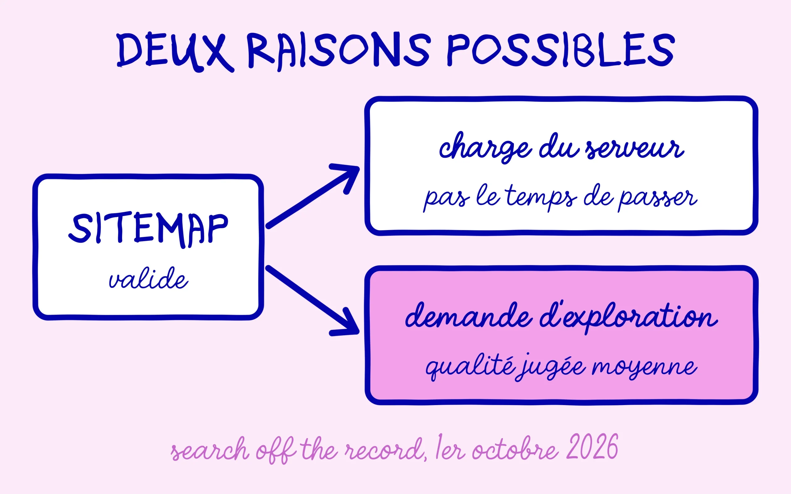 Erreur sitemap : un sitemap valide, deux raisons possibles, la charge du serveur ou une qualité jugée moyenne