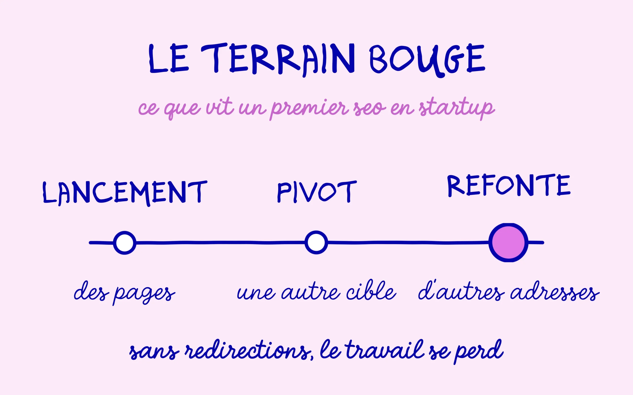 Recrutement SEO en startup : lancement, pivot puis refonte, et le travail se perd sans redirections
