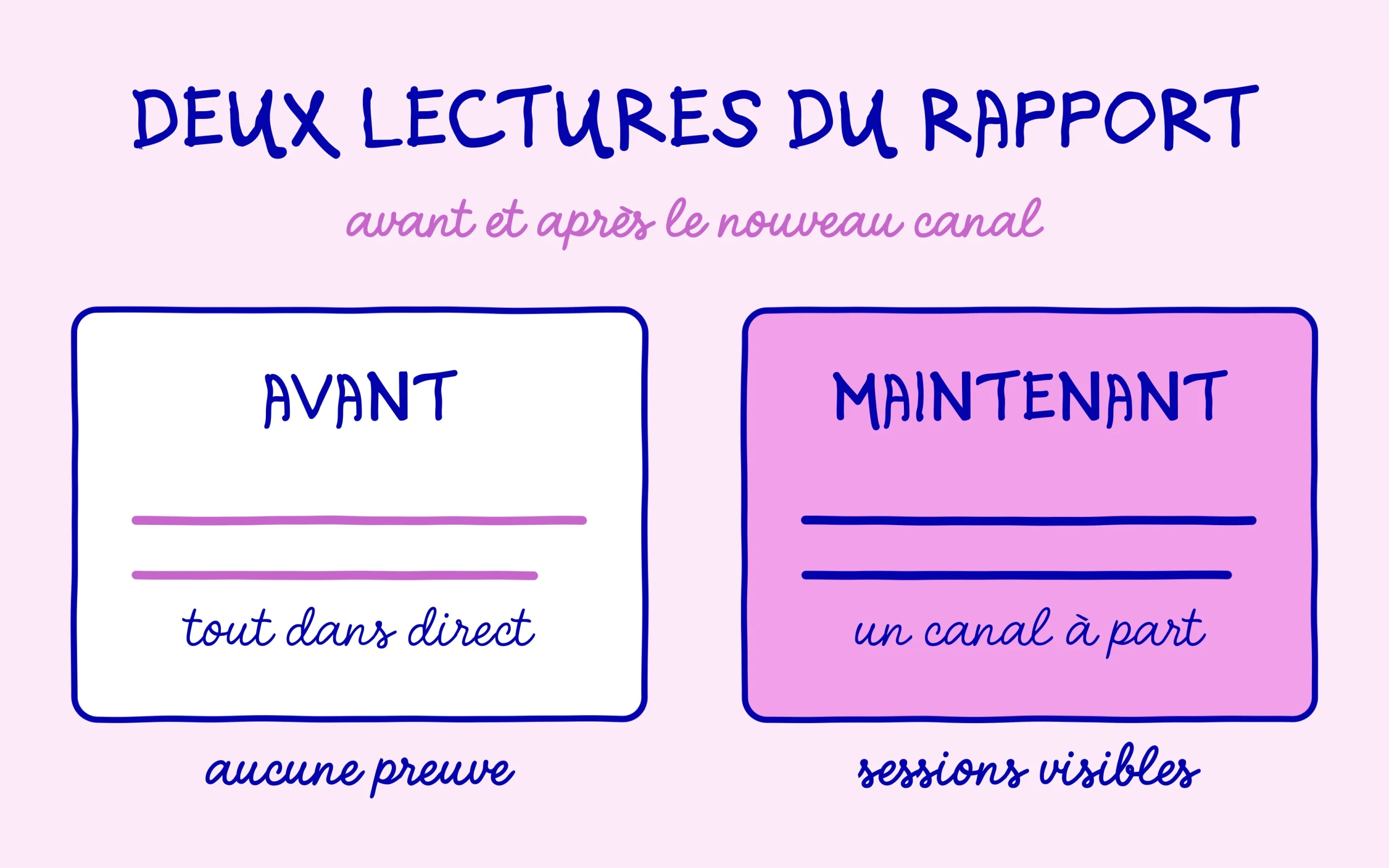 Trafic IA : avant, tout dans Direct, maintenant un canal à part dans Google Analytics