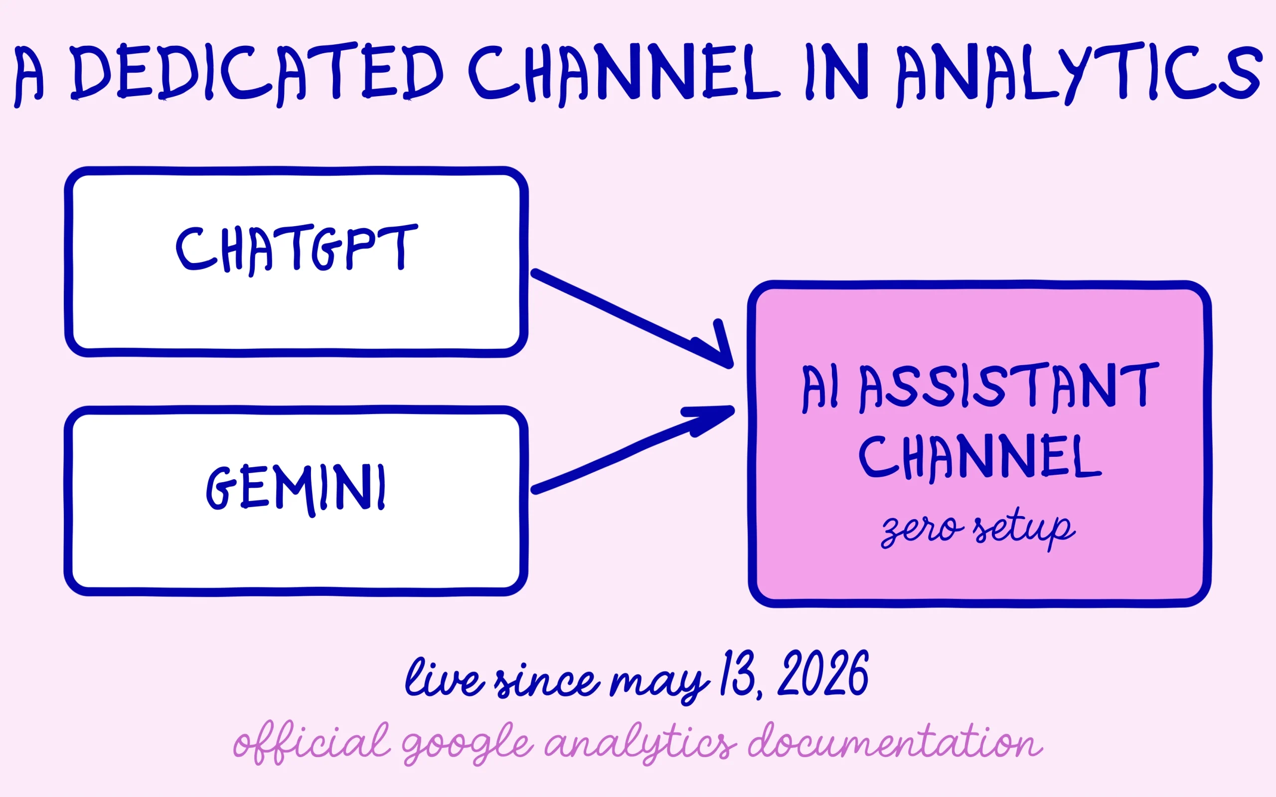 AI traffic: ChatGPT and Gemini filed under the AI Assistant channel in Google Analytics