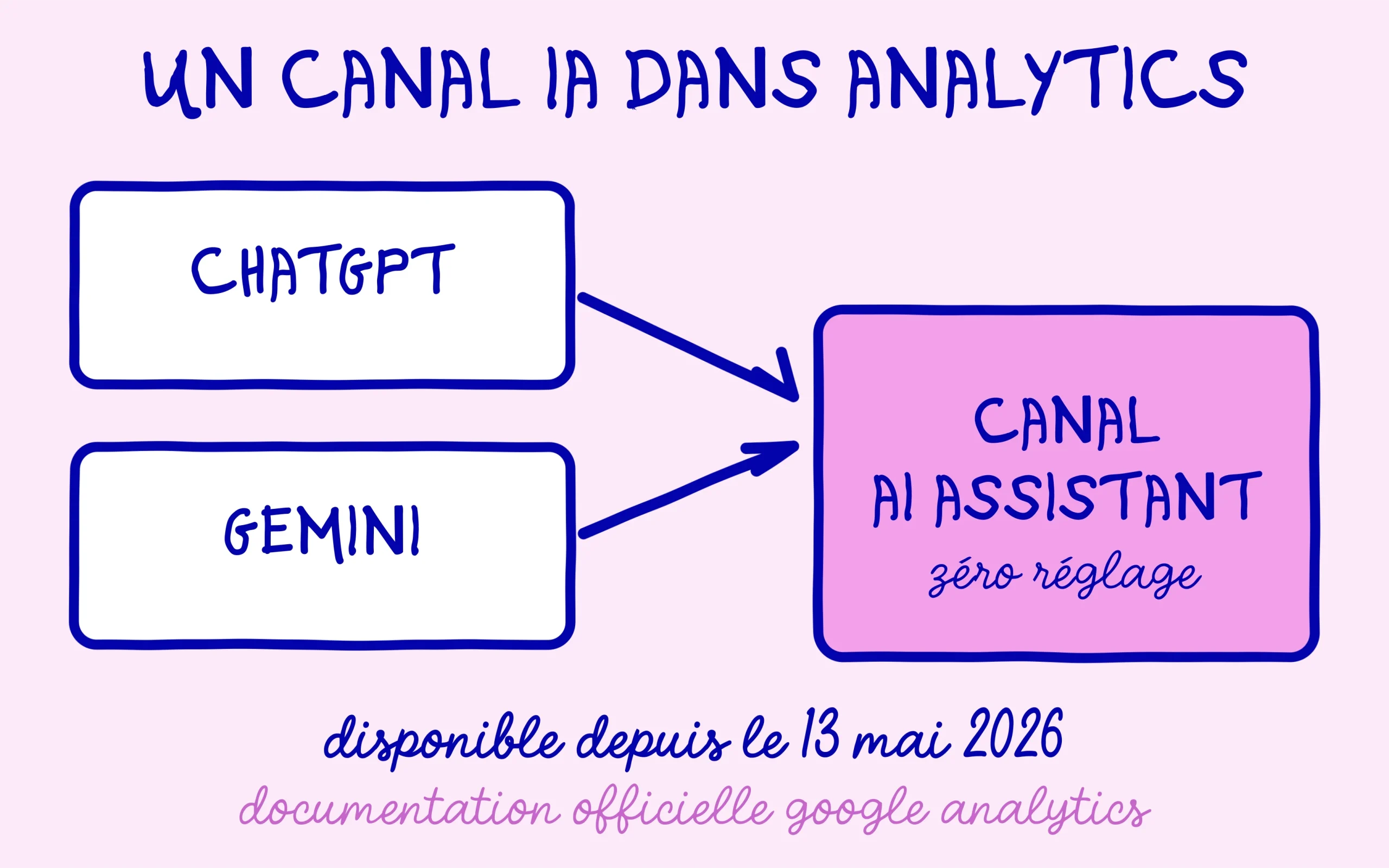 Trafic IA : ChatGPT et Gemini rangés dans le canal AI Assistant de Google Analytics